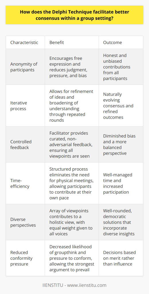 Understanding the Delphi Technique The Delphi Technique stands out. It fosters group consensus. Experts communicate in rounds. They remain anonymous. This prevents dominant personalities. It curbs their influence. Anonymity levels the playing field. Every participant has equal sway. No individual biases taint decisions. Steps in the Delphi Method First, a facilitator defines the issue. Then, questions go to experts. They respond independently. Initial responses get summarized. Then, theyre redistributed. Participants view others opinions. They can revise their own. This cycle repeats. Gradually, consensus emerges. Advantages of the Delphi Technique Anonymity Encourages Free Expression Participants speak freely. They fear no judgment. Anonymity reduces pressure. It promotes honesty. Iteration Refines Ideas Repeated rounds sharpen insights. Consensus evolves naturally. Discussion broadens understanding. Iteration leads to refined outcomes. Feedback is Controlled Feedback comes from the facilitator. Its curated, non-adversarial. Experts see all viewpoints. Bias diminishes. Time-Efficiency Time is well-managed. The process is structured. Theres no need for physical meetings. Participants contribute at ease. Achieving Better Consensus Diverse Perspectives Blend An array of viewpoints surfaces. They contribute to a holistic view. The resulting decision includes diverse insights. Equal Weight to All Voices No voice overshadows another. The introvert’s input holds as much weight. So does the extrovert’s. Every contribution affects the outcome. Reduced Conformity Pressure Groupthink becomes less likely. Pressure to conform decreases. The strongest argument prevails, not the loudest voice. Clarity Increases with Rounds Each round clarifies ideas. Misunderstandings lessen. Clarity cuts through the noise. Initial agreement solidifies into consensus. Conclusion The Delphi Technique shapes group consensus skillfully. It balances voices. It sharpens collective intelligence. People share without hesitation. Delphi fosters well-rounded, democratic solutions. It remains a valuable tool for effective decision-making.
