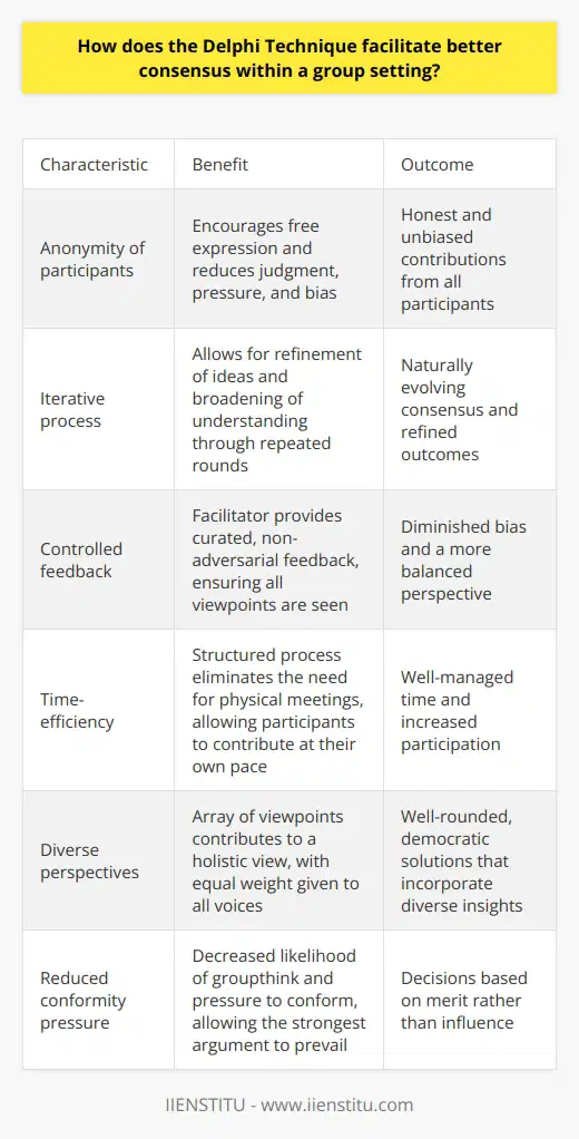Understanding the Delphi Technique The Delphi Technique stands out. It fosters group consensus. Experts communicate in rounds. They remain anonymous. This prevents dominant personalities. It curbs their influence. Anonymity levels the playing field. Every participant has equal sway. No individual biases taint decisions. Steps in the Delphi Method First, a facilitator defines the issue. Then, questions go to experts. They respond independently. Initial responses get summarized. Then, theyre redistributed. Participants view others opinions. They can revise their own. This cycle repeats. Gradually, consensus emerges. Advantages of the Delphi Technique Anonymity Encourages Free Expression Participants speak freely. They fear no judgment. Anonymity reduces pressure. It promotes honesty. Iteration Refines Ideas Repeated rounds sharpen insights. Consensus evolves naturally. Discussion broadens understanding. Iteration leads to refined outcomes. Feedback is Controlled Feedback comes from the facilitator. Its curated, non-adversarial. Experts see all viewpoints. Bias diminishes. Time-Efficiency Time is well-managed. The process is structured. Theres no need for physical meetings. Participants contribute at ease. Achieving Better Consensus Diverse Perspectives Blend An array of viewpoints surfaces. They contribute to a holistic view. The resulting decision includes diverse insights. Equal Weight to All Voices No voice overshadows another. The introvert’s input holds as much weight. So does the extrovert’s. Every contribution affects the outcome. Reduced Conformity Pressure Groupthink becomes less likely. Pressure to conform decreases. The strongest argument prevails, not the loudest voice. Clarity Increases with Rounds Each round clarifies ideas. Misunderstandings lessen. Clarity cuts through the noise. Initial agreement solidifies into consensus. Conclusion The Delphi Technique shapes group consensus skillfully. It balances voices. It sharpens collective intelligence. People share without hesitation. Delphi fosters well-rounded, democratic solutions. It remains a valuable tool for effective decision-making.
