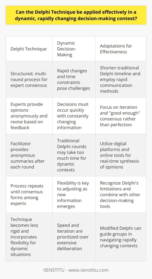 Understanding the Delphi Technique The Delphi Technique is a method. Experts provide their opinions anonymously. They respond to queries in multiple rounds. After each round, a facilitator provides an anonymous summary. This includes the experts forecasts and reasons. Participating experts reconsider their previous answers. They reflect on others responses. They may revise their initial views. This process repeats until a consensus forms. Delphi Technique in Dynamic Contexts Rapid Changes Pose Challenges Dynamic environments present unique challenges. Decisions must occur quickly. Information changes constantly. Traditional Delphi rounds may take time. They require careful consideration. Can this method adapt? Yes, but it needs tweaking. Tailoring Delphi for Speed Speed is imperative. Shorten the traditional Delphi timeline. Employ rapid communication methods. Use online surveys. Encourage quicker turnaround. This adapts Delphi to dynamic settings. - Implement shorter rounds - Utilize real-time updates - Facilitate swift feedback loops Iteration Over Perfection Focus on iteration. Seek good enough consensus fast. Avoid perfect agreement. Time constraints matter. Flexibility becomes key. Adjust as new information emerges. - Iterative consensus building - Good enough solutions - Adjustments on the fly The Role of Technology Technology aids adaptation. Real-time Delphi uses digital tools. Participants respond simultaneously. Delphi becomes faster. It fits in dynamic contexts. - Digital platforms streamline - Online tools enable instant input - Real-time synthesis of opinions Limitations and Considerations No technique is foolproof. The Delipi Technique may struggle. It may not match the needed pace. Other methods could complement it. Use Delphi as one input among many. - Recognize Delphis limitations - Combine with other decision-making tools - Use as one input source Final Thoughts on Delphis Adaptability Delphi can fit dynamic decision-making. Adaptations are necessary. The technique becomes less rigid. It incorporates flexibility. It values speed over deliberation. Modified Delphi can guide groups. It helps them navigate rapidly changing situations. - Delphi must adapt - Flexibility is paramount - Speed and iteration over deliberation In closing, Delphi works when tailored. It proves useful with the right adjustments. It can shape effective decision-making. Even as contexts fluctuate wildly.