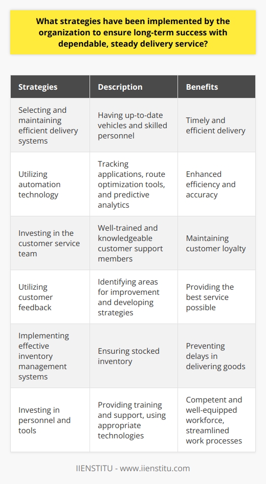 Logistics companies face numerous challenges in providing dependable and steady delivery services. To ensure long-term success, organizations must adopt various strategies and approaches. One crucial aspect is selecting and maintaining efficient delivery systems. This entails having up-to-date vehicles and skilled personnel to ensure timely and efficient delivery. Furthermore, organizations can utilize automation technology, such as tracking applications, route optimization tools, and predictive analytics, to enhance efficiency and accuracy.Investing in the customer service team is another important approach. Well-trained and knowledgeable customer support members can significantly contribute to maintaining customer loyalty. Additionally, organizations should make use of customer feedback to identify areas for improvement and develop strategies to provide the best service possible.Proactive measures are also vital in ensuring the reliability of delivery services. This involves implementing effective inventory management systems and processes. For instance, organizations should ensure they remain stocked, preventing delays in delivering goods to customers. Data analysis can be used to evaluate inventory performance, enabling adjustments to orders and improvements in supply chain management processes.Investment in personnel is paramount as well. A competent and well-trained workforce is essential for successful service delivery. Organizations should provide training and support to ensure staff can meet the demands of their role and provide the highest quality of service. Additionally, investing in the appropriate tools and technologies can support staff and streamline their work.In conclusion, organizations must adopt a proactive approach to maintain dependable and steady delivery services. This encompasses selecting and maintaining efficient delivery systems, leveraging customer feedback, investing in customer service teams, implementing effective inventory management systems, and investing in personnel and tools. By employing these strategies, organizations can ensure long-term success in delivering services.