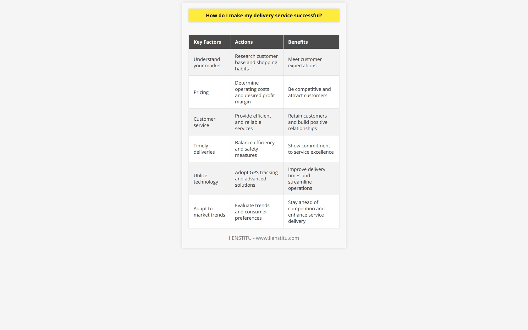 To make your delivery service successful, it is crucial to understand your market and cater to their needs. This involves researching your customer base, their shopping habits, and what they value in a delivery service. By gaining this insight, you can tailor your service to meet their expectations.Pricing is another important aspect of a successful delivery service. While determining your prices, take into account your operating costs and desired profit margin. However, it is also essential to remain competitive by offering prices that align with or are even lower than market rates. This will attract customers and give you an edge over the competition.Delivering excellent customer service is key to retaining customers and achieving high satisfaction rates. Aim to provide efficient, swift, and reliable services. Being responsive to customer queries and complaints can build a positive relationship and encourage customer loyalty.Delivering orders in a timely manner is crucial for customer satisfaction. It is important to balance efficiency and safety measures to ensure that deliveries are made on time without compromising on quality. This dedication to timely deliveries showcases your commitment to service excellence.Adopting technology can greatly enhance the operations of your delivery service. Utilize solutions such as GPS tracking to improve delivery times and enhance communication with customers. integrating advanced technology into your service can streamline operations and ensure a smooth and efficient delivery process.Lastly, it is important to adapt to changing market trends. Continuously evaluate market trends, consumer preferences, and explore innovative solutions to enhance your service delivery. Being adaptable and proactive in embracing new trends and technologies will help your delivery service stay ahead of the competition.In conclusion, to make your delivery service successful, you must understand your market, offer competitive prices, provide excellent customer service, utilize technology, and adapt to changing market trends. By focusing on these key areas, you can create a delivery service that stands out and meets the needs of your customers.