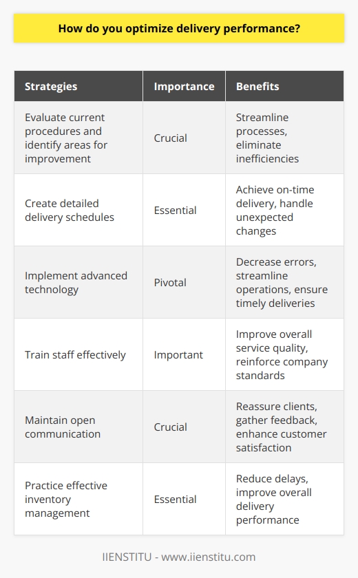 Optimizing delivery performance is crucial for businesses to ensure efficient and timely delivery of goods and services to customers. By adopting efficient processes, creating detailed delivery schedules, implementing advanced technology, training staff, maintaining open communication, and practicing effective inventory management, organizations can achieve enhanced delivery performance.To start optimizing delivery performance, businesses need to evaluate their current procedures and identify areas that need improvement. By systematically examining and re-engineering outdated protocols, organizations can streamline their processes and eliminate inefficiencies.Creating detailed delivery schedules is essential for improving performance. Businesses should stick to these schedules rigorously while also remaining flexible enough to accommodate unexpected changes. The goal should be to achieve on-time delivery while also being able to handle sudden customer requests or unexpected logistics setbacks.The implementation of advanced technology plays a pivotal role in optimizing delivery performance. Companies should look for delivery management software that provides real-time tracking, route optimization, and predictive analytics. By leveraging state-of-the-art software, businesses can decrease errors, streamline operations, and ensure timely deliveries.Staff training is another important dimension in optimizing delivery performance. When employees are well-trained and understand their responsibilities, the overall service quality improves significantly. Regular training sessions help reinforce the company's standards and expectations, ensuring that employees are equipped with the right skills to handle their respective roles.Maintaining open lines of communication with both the team and customers is crucial. Regular updates on the status of deliveries reassure clients and keep them informed. Additionally, gathering feedback from customers and incorporating it into service improvements helps enhance customer satisfaction and optimize performance.Proper inventory management is also essential for smooth operations. Businesses need to have an accurate understanding of their inventory, including what they have, where it is, and when to restock. By practicing effective inventory management, organizations can reduce the chances of delays due to a lack of stock, thereby improving overall delivery performance.By adopting these strategies, organizations can achieve enhanced delivery performance. This leads to improved customer satisfaction, increased operational efficiency, and ultimately, business growth. By embracing efficient processes, utilizing advanced technology, training staff effectively, maintaining open communication, and practicing effective inventory management, businesses can optimize their delivery performance and gain a competitive edge in the market.