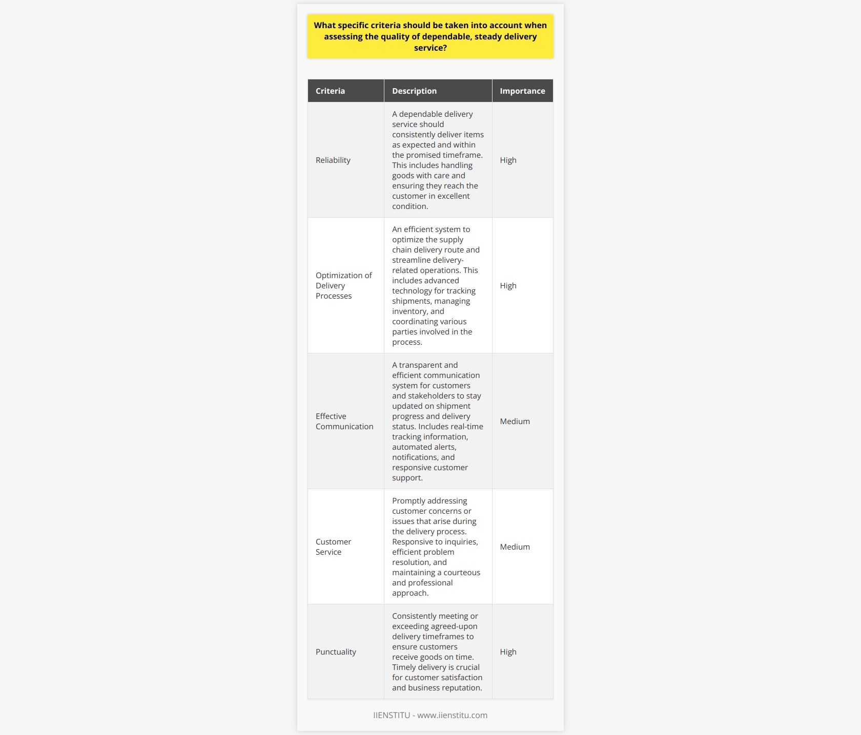 When evaluating the quality of a dependable and steady delivery service, there are several specific criteria that should be taken into account. These criteria are essential in ensuring efficient and satisfactory delivery of goods.Reliability is one of the most important factors to consider. A dependable delivery service should be able to consistently deliver items as expected and within the promised timeframe. This includes not only delivering the goods on time but also ensuring that they are handled with care and reach the customer in excellent condition. Reliability can be evaluated by looking at the service's track record, customer reviews, and any certifications or industry recognition they may have received.Optimization of the delivery process is another crucial criterion. A high-quality delivery service should have efficient systems in place to optimize the supply chain delivery route and streamline other delivery-related operations. This includes employing advanced technology to track shipments, manage inventory, and ensure seamless coordination between various parties involved in the delivery process. An optimized delivery system helps minimize delays and errors, ultimately contributing to overall customer satisfaction.Effective communication is also vital in assessing the quality of a delivery service. Customers and stakeholders should have access to a transparent and efficient communication system that allows them to stay updated on the progress of their shipments and delivery status. This can include real-time tracking information, automated alerts and notifications, and responsive customer support. Clear and timely communication helps build trust and confidence in the delivery service.Customer service and external customer engagement are additional criteria that should be considered. A dependable delivery service should provide excellent customer service, promptly addressing any concerns or issues that arise during the delivery process. This includes being responsive to customer inquiries, resolving problems efficiently, and maintaining a courteous and professional approach throughout. Positive customer experiences lead to increased customer loyalty and positive word-of-mouth recommendations.Finally, punctuality is an important criterion for assessing the quality of a delivery service. Timely delivery is crucial for customer satisfaction and can significantly impact a business's reputation. A reliable delivery service should consistently meet or exceed the agreed-upon delivery timeframes, ensuring that customers receive their goods when expected.In summary, when evaluating the quality of a dependable and steady delivery service, it is important to consider criteria such as reliability, optimization of delivery processes, communication, customer service, and punctuality. These criteria collectively contribute to a positive customer experience and a well-functioning delivery service. By carefully assessing these factors, businesses and customers can make informed decisions and choose the most reliable delivery service for their needs.
