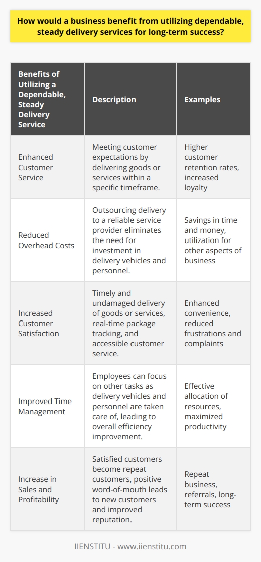 Utilizing a dependable, steady delivery service is crucial for the long-term success of any business. By ensuring that goods or services reach customers in a timely and cost-efficient manner, businesses can benefit in various ways.Firstly, a reliable delivery service helps businesses meet customer expectations and enhance customer service. When customers can rely on receiving their orders within a specific timeframe, they are more likely to continue using the business. This leads to higher customer retention rates and ultimately, increased customer loyalty.Furthermore, utilizing a steady delivery service helps businesses stay organized and reduce overhead costs. By outsourcing delivery to a reliable service provider, businesses don't have to invest in their own delivery vehicles or personnel. This saves them time and money, which can be utilized for other aspects of the business.Increased customer satisfaction is another significant benefit of utilizing a dependable delivery service. When goods or services are delivered on time and in good condition, customers are more likely to be satisfied with their experience. Additionally, features such as real-time package tracking and accessible customer service contribute to enhanced convenience for customers, reducing frustrations and complaints.Time management is also improved when businesses rely on a dependable delivery service. Without the need to organize delivery vehicles and personnel, employees can focus on other tasks, thereby improving overall efficiency. This allows businesses to allocate their resources more effectively and maximize productivity.Lastly, utilizing a dependable delivery service helps meet customers' expectations, leading to increased sales and profitability. Satisfied customers are more likely to become repeat customers and recommend the business to others. Positive word-of-mouth can significantly impact a business's reputation and attract new customers, ultimately contributing to long-term success.In conclusion, businesses can benefit greatly from utilizing a dependable, steady delivery service. Improved customer service, increased customer satisfaction, reduced overhead costs, enhanced time management, and ultimately, long-term success are all advantages that businesses can experience by selecting a reliable and efficient delivery service.