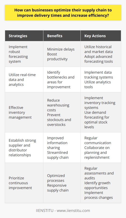 Supply chain optimization is crucial for businesses to improve delivery times and increase overall efficiency. By implementing a robust forecasting system, companies can better plan and allocate resources, minimizing delays and boosting productivity. Utilizing real-time data and analytics tools provides valuable insights into supply chain performance, allowing for quick identification of bottlenecks and areas for improvement. Effective inventory management reduces warehousing costs, prevents stockouts and overstocks, and ensures timely product delivery. Establishing strong relationships with suppliers and distributors improves information sharing and streamlines the supply chain, resulting in quicker deliveries and improved overall performance. Prioritizing continuous improvement through regular assessments, identifying growth opportunities, and implementing changes optimizes processes and ensures an efficient and responsive supply chain. By adopting these strategies, businesses can enhance efficiency, improve delivery times, and gain a competitive advantage in their industry.