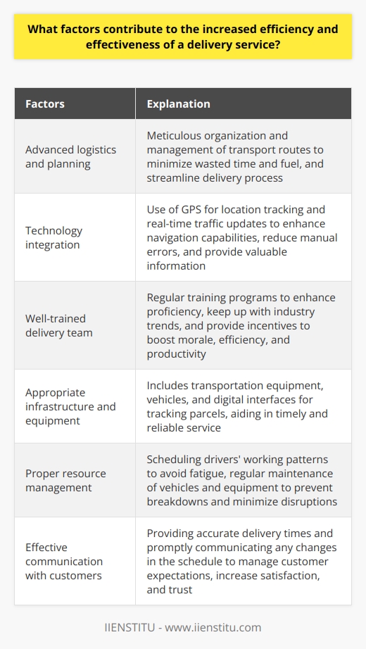 Efficiency and effectiveness are crucial aspects of a successful delivery service. Various factors contribute to the improvement of these areas, ensuring prompt and reliable service to customers. Let's delve into these factors in detail.One of the primary factors contributing to increased efficiency is advanced logistics and planning. Meticulous organization and management of transport routes play a monumental role in minimizing wasted time and fuel. Accurate route planning helps in streamlining the delivery process, ensuring faster and more efficient deliveries.Technology also plays a vital role in enhancing delivery service efficiency. The use of GPS for exact location tracking and real-time traffic updates boosts navigation capabilities. By reducing manual errors and providing valuable information, technology speeds up the delivery process and improves overall efficiency.The importance of a well-trained delivery team cannot be overstated. Regular training programs help enhance their proficiency in handling tasks and ensure they are updated with the latest industry trends and practices. Additionally, providing incentives to delivery personnel boosts their morale, which directly impacts their efficiency and productivity.Having the right infrastructure and equipment is crucial for an efficient delivery service. This includes transportation equipment, vehicles, and digital interfaces for tracking parcels. The correct tools aid in serving customers timely and reliably, contributing to overall efficiency.Proper resource management is another essential factor in improving efficiency. This involves scheduling drivers' working patterns to avoid fatigue and maintain their productivity. Regular maintenance of vehicles and equipment is also essential to prevent breakdowns that could lead to delays. Consistent upkeep prolongs the service life of resources used in delivery services, minimizing disruptions.Maintaining clear communication with customers is vital for effective delivery service. Providing accurate delivery times and promptly communicating any changes in the schedule helps manage customer expectations. This leads to increased customer satisfaction and trust, ultimately contributing to an effective and efficient delivery service.In conclusion, improving the efficiency and effectiveness of a delivery service requires a combination of various factors. Advanced logistics and planning, technology integration, a well-trained team, appropriate infrastructure and equipment, proper resource management, and effective communication collectively contribute to achieving a high standard of service. By focusing on these factors, a delivery service can provide reliable and efficient deliveries to its customers.