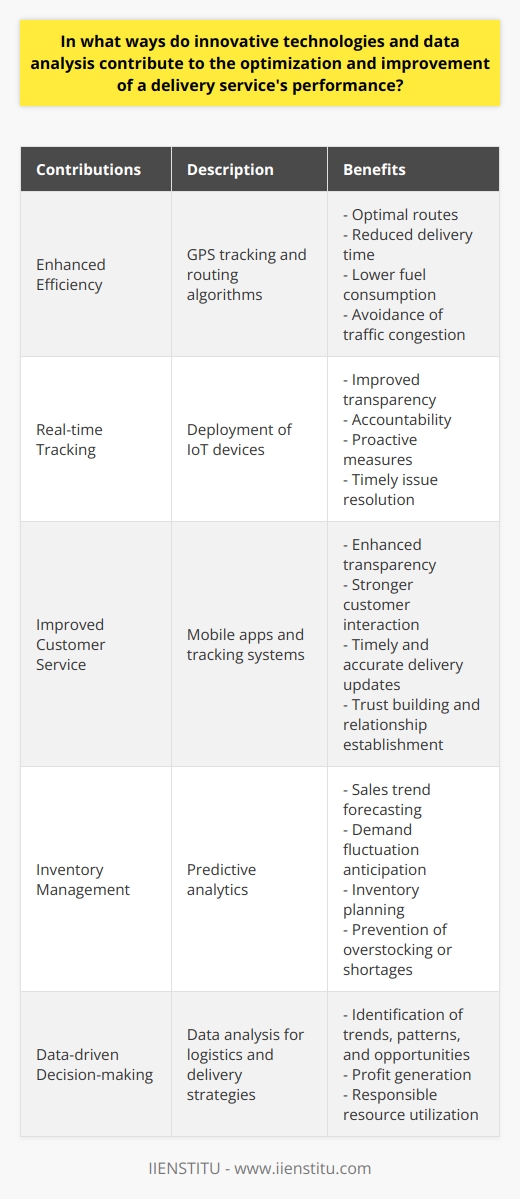 Innovative technologies and data analysis play a vital role in the optimization and improvement of a delivery service's performance in several ways.Firstly, these technologies enhance efficiency in delivery service performance. One such technology is GPS tracking, which allows real-time monitoring of vehicles and provides accurate information about their locations. This enables companies to select optimal routes, reducing delivery time and fuel consumption. Additionally, routing algorithms help in choosing the most time-efficient paths and avoiding traffic congestion, further improving efficiency.Secondly, the deployment of IoT devices in delivery vehicles allows for real-time tracking and monitoring. This technology enables companies to track the movement of their vehicles, ensuring transparency and accountability. It also facilitates proactive measures in case of delays or misplacements, allowing immediate actions to resolve issues and maintain service quality.Furthermore, modern technologies contribute to improved customer service. Mobile apps and tracking systems enable customers to track their deliveries and receive up-to-date information regarding their orders. This not only enhances transparency but also strengthens customer interaction. By providing timely and accurate delivery updates, businesses can build trust and establish robust relationships with their customers.Data analysis also plays a crucial role in inventory management for delivery services. Through predictive analytics, businesses can forecast sales trends and anticipate demand fluctuations. This helps in inventory planning, preventing overstocking or shortages. By maintaining a balance between supply and demand, companies can optimize their inventory and ensure efficient delivery operations.Additionally, the utilization of data-driven insights enables businesses to make strategic decisions regarding logistics and delivery strategies. Analyzing massive amounts of data allows companies to identify trends, patterns, and opportunities for improvement. By adjusting their operations based on these insights, businesses can generate more profits and ensure responsible resource utilization.In conclusion, innovative technologies and data analysis are invaluable when it comes to optimizing and improving delivery service performance. They streamline operations, improve transparency, foster customer relations, and support effective decision-making. By strategically deploying these tools, delivery service providers can stay ahead in the ever-evolving industry and deliver superior service to their customers.