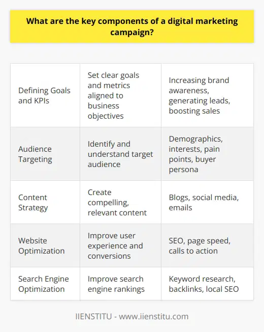 Here is a detailed content on the key components of a digital marketing campaign:A successful digital marketing campaign requires careful planning and execution across several key areas. The main components include:Defining Goals and KPIsThe first step is to establish clear goals and key performance indicators (KPIs) that align with broader business objectives. This provides direction and enables the impact of the campaign to be measured. Typical goals include increasing brand awareness, generating leads, boosting sales or driving website traffic. Audience Targeting Identifying and understanding your target audience is crucial for an effective campaign. Factors like demographics, interests, pain points and buyer persona should guide strategy and messaging. Tools like surveys, analytics and social listening can provide audience insights.Content StrategyCompelling and relevant content is vital for engaging your audience. A content strategy defines the types of content to create across owned channels like blogs, social media, emails. Content is optimized for search and tailored to stages of the buyer journey.Website OptimizationSince the website is often the first touchpoint, its user experience, design, speed and conversion paths need optimization. This includes technical SEO, page load times, layout, calls-to-action and forms.Search Engine Optimization (SEO)SEO makes a website visible on search engines like Google so it ranks higher for relevant queries. This is achieved through keyword research, on-page optimization, backlink building and local SEO.Paid Advertising Paid platforms like Google Ads, social media ads and display advertising enable precise targeting of your audience. A/B testing of ads, bidding strategies and remarketing help drive conversions.Social Media MarketingEngaging social media content and campaigns build brand awareness and relationships via platforms like Facebook, Instagram, Twitter, LinkedIn. Leveraging influencers and hashtags expands reach.Email MarketingEmail newsletters and campaigns allow personalized communication with subscribers to nurture leads and drive sales. Segmenting lists by buyer stage and behaviors improves targeting.Analytics & Optimization Tools like Google Analytics measure performance across metrics like leads, sales, traffic, conversions. These insights inform optimization of underperforming areas to improve ROI.Integrating these core components creates a comprehensive digital strategy aligned to business goals and audience needs, helping boost marketing success. Consistent testing and improvement is key to maximizing impact.