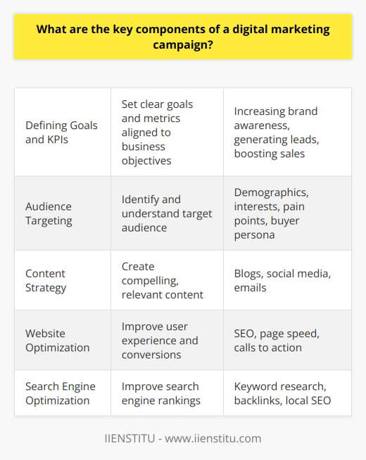 Here is a detailed content on the key components of a digital marketing campaign:A successful digital marketing campaign requires careful planning and execution across several key areas. The main components include:Defining Goals and KPIsThe first step is to establish clear goals and key performance indicators (KPIs) that align with broader business objectives. This provides direction and enables the impact of the campaign to be measured. Typical goals include increasing brand awareness, generating leads, boosting sales or driving website traffic. Audience Targeting Identifying and understanding your target audience is crucial for an effective campaign. Factors like demographics, interests, pain points and buyer persona should guide strategy and messaging. Tools like surveys, analytics and social listening can provide audience insights.Content StrategyCompelling and relevant content is vital for engaging your audience. A content strategy defines the types of content to create across owned channels like blogs, social media, emails. Content is optimized for search and tailored to stages of the buyer journey.Website OptimizationSince the website is often the first touchpoint, its user experience, design, speed and conversion paths need optimization. This includes technical SEO, page load times, layout, calls-to-action and forms.Search Engine Optimization (SEO)SEO makes a website visible on search engines like Google so it ranks higher for relevant queries. This is achieved through keyword research, on-page optimization, backlink building and local SEO.Paid Advertising Paid platforms like Google Ads, social media ads and display advertising enable precise targeting of your audience. A/B testing of ads, bidding strategies and remarketing help drive conversions.Social Media MarketingEngaging social media content and campaigns build brand awareness and relationships via platforms like Facebook, Instagram, Twitter, LinkedIn. Leveraging influencers and hashtags expands reach.Email MarketingEmail newsletters and campaigns allow personalized communication with subscribers to nurture leads and drive sales. Segmenting lists by buyer stage and behaviors improves targeting.Analytics & Optimization Tools like Google Analytics measure performance across metrics like leads, sales, traffic, conversions. These insights inform optimization of underperforming areas to improve ROI.Integrating these core components creates a comprehensive digital strategy aligned to business goals and audience needs, helping boost marketing success. Consistent testing and improvement is key to maximizing impact.