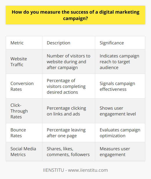 Here is a detailed content on measuring the success of a digital marketing campaign:There are several key metrics to measure the success of a digital marketing campaign. These include:Website Traffic - Tracking the number of visitors to your website during and after the campaign is crucial. An increase in traffic indicates your campaign is reaching its target audience. Conversion Rates - Monitor how many website visitors complete desired actions like signing up, making a purchase, etc. Higher conversion rates signal your campaign is effective.Click-Through Rates - The percentage of users who click on links and ads from your campaign shows engagement levels. Higher CTRs mean your content resonates with users.Bounce Rates - The percentage of visitors who leave your site after viewing only one page reflects campaign effectiveness. Lower bounce rates are better.Social Media Metrics - Analyze metrics like shares, likes, comments, followers etc on social platforms to gauge user engagement and campaign reach. Email Metrics - Open and click-through rates on emails sent as part of the campaign indicate its performance. Higher open and CTRs are better.Return on Investment (ROI) - Compare campaign costs to revenue/profits generated to evaluate cost-effectiveness. A positive ROI means the campaign is profitable.Customer Lifetime Value (CLV) - Track the total revenue generated from customers acquired through the campaign over their lifetime. Higher CLV indicates long-term impact.Key Performance Indicators (KPIs) - Set specific quantifiable goals and targets at the start to define and evaluate success.Web Analytics - Use tools like Google Analytics to gather and analyze campaign performance data.A/B Testing - Test different campaign versions to further optimize strategy and results.