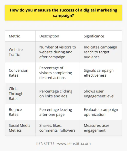 Here is a detailed content on measuring the success of a digital marketing campaign:There are several key metrics to measure the success of a digital marketing campaign. These include:Website Traffic - Tracking the number of visitors to your website during and after the campaign is crucial. An increase in traffic indicates your campaign is reaching its target audience. Conversion Rates - Monitor how many website visitors complete desired actions like signing up, making a purchase, etc. Higher conversion rates signal your campaign is effective.Click-Through Rates - The percentage of users who click on links and ads from your campaign shows engagement levels. Higher CTRs mean your content resonates with users.Bounce Rates - The percentage of visitors who leave your site after viewing only one page reflects campaign effectiveness. Lower bounce rates are better.Social Media Metrics - Analyze metrics like shares, likes, comments, followers etc on social platforms to gauge user engagement and campaign reach. Email Metrics - Open and click-through rates on emails sent as part of the campaign indicate its performance. Higher open and CTRs are better.Return on Investment (ROI) - Compare campaign costs to revenue/profits generated to evaluate cost-effectiveness. A positive ROI means the campaign is profitable.Customer Lifetime Value (CLV) - Track the total revenue generated from customers acquired through the campaign over their lifetime. Higher CLV indicates long-term impact.Key Performance Indicators (KPIs) - Set specific quantifiable goals and targets at the start to define and evaluate success.Web Analytics - Use tools like Google Analytics to gather and analyze campaign performance data.A/B Testing - Test different campaign versions to further optimize strategy and results.