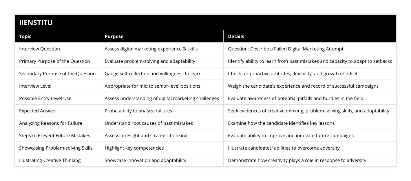 Interview Question, Assess digital marketing experience & skills, Question: Describe a Failed Digital Marketing Attempt, Primary Purpose of the Question, Evaluate problem-solving and adaptability, Identify ability to learn from past mistakes and capacity to adapt to setbacks, Secondary Purpose of the Question, Gauge self-reflection and willingness to learn, Check for proactive attitudes, flexibility, and growth mindset, Interview Level, Appropriate for mid to senior-level positions, Weigh the candidate's experience and record of successful campaigns, Possible Entry-Level Use, Assess understanding of digital marketing challenges, Evaluate awareness of potential pitfalls and hurdles in the field, Expected Answer, Probe ability to analyze failures, Seek evidences of creative thinking, problem-solving skills, and adaptability, Analyzing Reasons for Failure, Understand root causes of past mistakes, Examine how the candidate identifies key lessons, Steps to Prevent Future Mistakes, Assess foresight and strategic thinking, Evaluate ability to improve and innovate future campaigns, Showcasing Problem-solving Skills, Highlight key competencies, Illustrate candidates' abilities to overcome adversity, Illustrating Creative Thinking, Showcase innovation and adaptability, Demonstrate how creativity plays a role in response to adversity