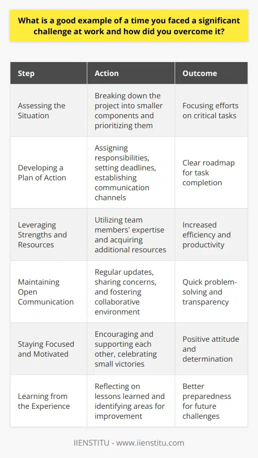 One good example of facing a significant challenge at work is when a critical project deadline was suddenly moved up. The team had to quickly adapt and find ways to complete the project with limited time and resources. To overcome this challenge, effective communication and collaboration among team members became essential. Assessing the Situation The first step in tackling the challenge was to assess the situation and determine the most critical tasks. This involved breaking down the project into smaller, manageable components and prioritizing them based on their importance and urgency. By doing so, the team could focus their efforts on the most crucial aspects of the project. Developing a Plan of Action Once the critical tasks were identified, the team developed a plan of action to address each one effectively. This plan included assigning responsibilities, setting intermediate deadlines, and establishing clear communication channels to ensure everyone was on the same page. Regular check-ins were scheduled to monitor progress and make necessary adjustments. Leveraging Strengths and Resources To maximize efficiency, the team leveraged each members strengths and expertise. They also sought out additional resources, such as tools and support from other departments, to help streamline their efforts. By utilizing the available resources and talent, the team was able to work smarter and more effectively towards their goal. Maintaining Open Communication Throughout the process, open and transparent communication was key to overcoming the challenge. Team members regularly shared updates, concerns, and ideas to ensure everyone was aware of the projects status and any potential roadblocks. This open dialogue fostered a collaborative environment and allowed for quick problem-solving when issues arose. Staying Focused and Motivated Despite the increased pressure and workload, the team remained focused and motivated. They encouraged and supported one another, celebrating small victories along the way. By maintaining a positive attitude and keeping their eye on the end goal, the team was able to push through the challenge and deliver the project on time. Learning from the Experience After successfully completing the project, the team took time to reflect on the experience and identify lessons learned. They discussed what worked well, what could be improved, and how they could apply these insights to future challenges. By learning from the experience, the team became better equipped to handle similar situations in the future. In conclusion, facing a significant challenge at work requires a combination of effective planning, communication, and collaboration. By breaking down the problem, leveraging strengths, and maintaining a positive attitude, teams can overcome even the most daunting obstacles and achieve their goals.