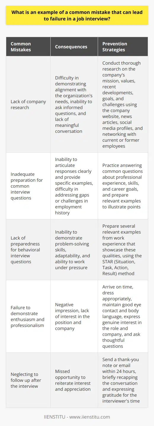 One common mistake that can lead to failure in a job interview is failing to research the company beforehand. Interviewees who dont take the time to learn about the companys mission, values, and recent developments may struggle to demonstrate how their skills and experience align with the organizations needs. This lack of preparation can also make it difficult to ask informed questions and engage in meaningful conversation with the interviewer. The Importance of Company Research Conducting thorough research on the company is essential for success in a job interview. By understanding the companys goals, challenges, and culture, candidates can tailor their responses to highlight how they can contribute to the organizations success. This research can also help candidates identify areas where they may need to acquire additional skills or knowledge to excel in the role. Sources for Company Research Candidates can gather information about the company from various sources, such as the company website, news articles, and social media profiles. They should also review the job description carefully to understand the specific requirements and responsibilities of the role. Additionally, reaching out to current or former employees through professional networking sites like LinkedIn can provide valuable insights into the companys work environment and expectations. Preparing for Common Interview Questions In addition to researching the company, candidates should also prepare for common interview questions. These may include questions about their professional experience, skills, and career goals. Candidates should practice articulating their responses in a clear and concise manner, using specific examples to illustrate their points. They should also be prepared to discuss any gaps or challenges in their employment history and how they have overcome them. Behavioral Interview Questions Many companies use behavioral interview questions to assess how candidates have handled real-life situations in the past. These questions typically begin with phrases like Tell me about a time when... or Give me an example of... Candidates should prepare several relevant examples from their work experience that demonstrate their problem-solving skills, adaptability, and ability to work well under pressure. Demonstrating Enthusiasm and Professionalism Another common mistake that can lead to failure in a job interview is failing to demonstrate enthusiasm and professionalism. Candidates should arrive on time, dress appropriately, and maintain good eye contact and body language throughout the interview. They should also express genuine interest in the position and the company, asking thoughtful questions and showing a willingness to learn and grow in the role. Following Up After the Interview Finally, candidates should follow up with a thank-you note or email within 24 hours of the interview. This gesture demonstrates their appreciation for the interviewers time and reiterates their interest in the position. The note should be brief, professional, and personalized to the specific conversation that took place during the interview. Conclusion By avoiding common mistakes like failing to research the company and demonstrating a lack of enthusiasm and professionalism, candidates can increase their chances of success in a job interview. Thorough preparation, clear communication, and genuine interest in the role and the organization are key to making a positive impression and securing the desired position.