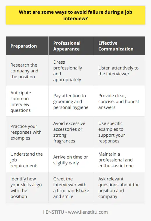 To avoid failure during a job interview, thorough preparation is crucial. Research the company and the position extensively. Anticipate common interview questions and practice your responses. Prepare specific examples demonstrating your skills and achievements. Dress professionally and arrive on time. During the interview, maintain good eye contact and body language. Listen attentively and provide clear, concise answers. Ask relevant questions to show your interest and engagement. Follow up with a thank-you note expressing your enthusiasm for the opportunity. Preparation is Key Proper preparation is essential to succeed in a job interview. Dedicate time to research the company and the position. Understand the companys mission, values, and recent developments. Study the job description and identify how your skills align with the requirements. Anticipate common interview questions and practice your responses. Develop specific examples showcasing your achievements and problem-solving abilities. Ensure your examples are relevant to the position and the company. Dress for Success First impressions matter in a job interview. Dress professionally and appropriately for the company culture. Choose clean, well-fitted clothing that exudes confidence and competence. Pay attention to grooming and personal hygiene. Avoid excessive accessories or strong fragrances. Dressing appropriately demonstrates your respect for the opportunity and your seriousness about the position. Punctuality and Etiquette Arrive at the interview location on time or slightly early. Allow extra time for traffic or unexpected delays. Tardiness can create a negative impression and suggest poor time management skills. Upon arrival, treat everyone you encounter with courtesy and respect. Greet the interviewer with a firm handshake and a smile. Maintain good eye contact and positive body language throughout the interview. Effective Communication During the interview, listen attentively to the interviewers questions. Provide clear, concise, and honest answers. Use specific examples to support your responses. Avoid rambling or going off-topic. If you dont understand a question, seek clarification. Maintain a professional and enthusiastic tone throughout the conversation. Ask relevant questions about the position and the company to demonstrate your interest and engagement. Follow-Up and Gratitude After the interview, send a thank-you note to the interviewer. Express your appreciation for their time and the opportunity. Reiterate your interest in the position and the company. Highlight any key points from the interview that reinforce your suitability for the role. A well-crafted thank-you note can leave a positive lasting impression and set you apart from other candidates. By following these strategies, you can significantly increase your chances of success during a job interview. Remember, preparation, professionalism, and effective communication are vital to making a strong impression and securing the position you desire.