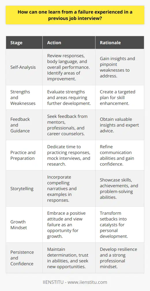 Learning from a previous job interview failure is an invaluable experience that can lead to future success. By reflecting on the experience and identifying areas for improvement, one can gain valuable insights and develop strategies to enhance their performance in subsequent interviews. This process of self-reflection and growth is essential for personal and professional development. Analyze the Interview Experience Start by thoroughly reviewing the job interview, focusing on your responses, body language, and overall performance. Identify the questions or situations where you felt less confident or prepared. Consider the interviewers feedback, if provided, and any nonverbal cues you might have noticed during the interaction. This analysis will help you pinpoint specific areas that need improvement. Assess Your Strengths and Weaknesses Evaluate your strengths and weaknesses based on the interview experience. Recognize the areas where you excelled and those that require further development. This self-assessment will help you create a targeted plan to enhance your skills and knowledge. Focus on improving your communication abilities, industry knowledge, and problem-solving skills. Seek Feedback and Guidance Reach out to mentors, colleagues, or professionals in your network for feedback and advice. Share your interview experience and ask for their insights and suggestions. They may provide valuable tips on how to better showcase your skills and experiences. Additionally, consider seeking guidance from career counselors or interview coaches who can offer expert advice and support. Practice and Prepare Dedicate time to practicing and preparing for future interviews. Research common interview questions and develop thoughtful, concise responses. Practice articulating your skills, experiences, and accomplishments in a clear and engaging manner. Consider conducting mock interviews with friends, family, or professionals to gain confidence and refine your interview techniques. Focus on Storytelling Incorporate storytelling techniques into your interview responses. Use specific examples from your previous experiences to illustrate your skills and achievements. Craft compelling narratives that showcase your problem-solving abilities, adaptability, and growth mindset. Engaging stories will help you stand out and leave a lasting impression on the interviewer. Embrace a Growth Mindset Approach the job interview failure as an opportunity for growth and learning. Embrace a positive and resilient attitude, recognizing that setbacks are stepping stones to success. View the experience as a chance to develop new skills, gain self-awareness, and become a stronger candidate. By adopting a growth mindset, you can transform failure into a catalyst for personal and professional development. Stay Persistent and Confident Maintain persistence and confidence in your job search journey. Remember that each interview is a learning experience that brings you closer to your desired role. Trust in your abilities and the value you bring to potential employers. Continue to refine your skills, expand your knowledge, and seek new opportunities with a determined and optimistic outlook.
