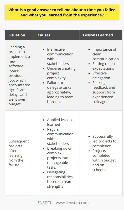 Responding to the question  Tell me about a time you failed and what you learned from the experience  requires introspection and self-awareness. A good answer should demonstrate your ability to acknowledge your mistakes, learn from them, and apply those lessons to future situations. Its essential to choose an example that showcases your growth and development rather than simply highlighting a failure. Selecting an Appropriate Failure When selecting a failure to discuss, consider one that is relevant to the context of the question. For example, if youre interviewing for a job, choose a failure that occurred in a professional setting. Ensure that the failure you select is not too personal or sensitive, as it may make the listener uncomfortable. Describing the Failure Begin by briefly describing the situation or project that led to the failure. Provide enough context for the listener to understand the circumstances surrounding the failure without going into unnecessary detail. Take responsibility for your role in the failure and avoid placing blame on others. Analyzing the Causes Next, analyze the causes of the failure. Reflect on the factors that contributed to the negative outcome. Consider your actions, decisions, and any external circumstances that may have played a role. Demonstrating your ability to critically evaluate the situation shows maturity and self-awareness. Lessons Learned The most crucial aspect of your answer is discussing what you learned from the failure. Explain how the experience taught you valuable lessons and helped you grow personally and professionally. Focus on the positive outcomes of the failure, such as gaining new skills, improving communication, or developing resilience. Applying the Lessons Conclude your answer by explaining how you have applied the lessons learned from the failure to subsequent situations. Provide specific examples of how you have used your newfound knowledge to prevent similar failures or to achieve success in other projects. This demonstrates your ability to learn and adapt. Example Answer Heres an example of a well-structured answer: Situation  In my previous job, I was tasked with leading a project to implement a new software system. Despite my best efforts, the project encountered significant delays and went over budget.  Causes  Upon reflection, I realized that I had not effectively communicated with stakeholders and had underestimated the complexity of the project. I also failed to delegate tasks appropriately, leading to burnout among team members.  Lessons Learned  From this experience, I learned the importance of clear communication, setting realistic expectations, and effective delegation. I also recognized the value of seeking feedback and support from experienced colleagues.  Application  Since then, I have applied these lessons to subsequent projects. I now make a point to regularly communicate with stakeholders, break down complex projects into manageable tasks, and delegate responsibilities based on team members strengths. As a result, I have successfully led several projects to completion within budget and on schedule.  By structuring your answer in this manner, you demonstrate your ability to learn from failures and apply those lessons to achieve success in the future.