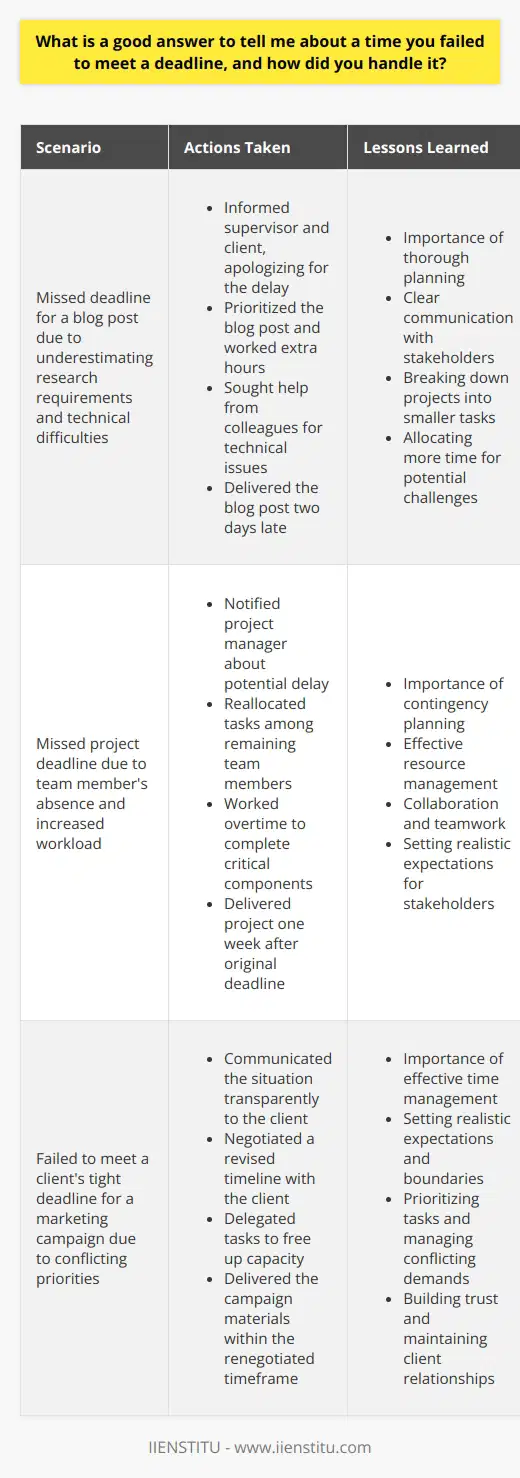 When answering the question  Tell me about a time you failed to meet a deadline, and how did you handle it?  in a job interview or professional setting, its essential to be honest and provide a concrete example. Choose a situation where you took responsibility for the missed deadline and actively worked to resolve the issue. Explain the circumstances that led to the missed deadline, such as underestimating the projects complexity or unexpected challenges. Taking Responsibility Emphasize how you took ownership of the situation and communicated the issue to your supervisor or client. Outline the steps you took to mitigate the impact of the missed deadline, such as prioritizing tasks, putting in extra hours, or seeking help from colleagues. Highlight any lessons you learned from the experience and how you have applied them to prevent similar situations from occurring in the future. Example Response  In my previous role as a content writer, I once missed a deadline for a blog post. I had underestimated the amount of research required and encountered unexpected technical difficulties. As soon as I realized I would miss the deadline, I informed my supervisor and the client, apologizing for the delay and providing an updated timeline. I prioritized the blog post and put in extra hours to complete it as quickly as possible. I also reached out to my colleagues for help with the technical issues I was facing. In the end, I delivered the blog post two days later than originally planned. From this experience, I learned the importance of thorough planning and clear communication. I now break down projects into smaller, manageable tasks and allocate more time for potential challenges. I also keep my supervisor and clients informed of my progress regularly to ensure everyone is on the same page.  Focus on Growth and Learning Remember to focus on how you grew from the experience and what you learned. Employers value candidates who can acknowledge their mistakes, take responsibility, and use challenges as opportunities for growth and improvement. By providing a thoughtful and honest response, you demonstrate your ability to handle difficult situations professionally and learn from them. Key Takeaways      By crafting a response that showcases your accountability, problem-solving skills, and commitment to improvement, you can effectively answer the question and leave a positive impression on the interviewer.