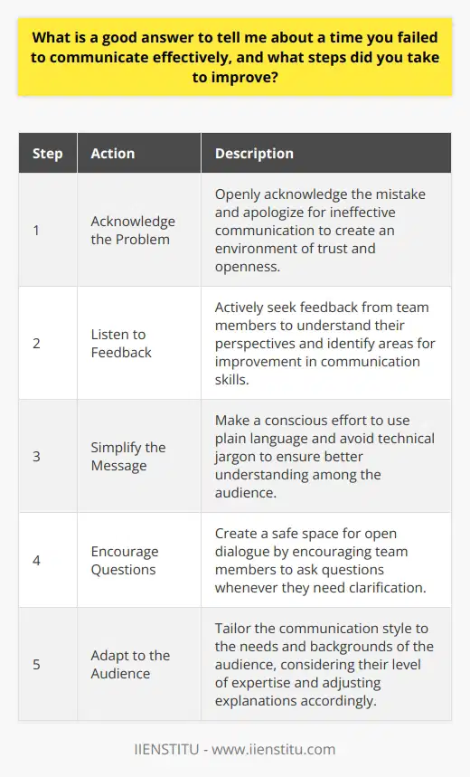 Effective communication is a crucial skill in both personal and professional settings. However, there are instances when we fail to communicate effectively, leading to misunderstandings and potential conflicts. In this blog post, we will explore a specific example of ineffective communication and the steps taken to improve the situation. The Situation In my previous job, I was working on a project with a team of five people. During one of our meetings, I was explaining a complex concept to my colleagues. I used technical jargon and assumed that everyone had the same level of understanding as I did. As a result, some team members were confused and felt left behind. The Consequences The ineffective communication led to several consequences. First, it created a sense of frustration and disengagement among the team members who struggled to grasp the concept. Second, it delayed the project timeline as we had to spend additional time clarifying the information. Finally, it undermined my credibility as a team leader and communicator. Steps to Improve Recognizing the impact of my ineffective communication, I took several steps to improve the situation and prevent similar occurrences in the future. Step 1: Acknowledge the Problem I openly acknowledged my mistake to the team and apologized for not communicating effectively. This helped to create an environment of trust and openness. Step 2: Listen to Feedback I actively sought feedback from my team members to understand their perspectives and concerns. This allowed me to identify the specific areas where I needed to improve my communication skills. Step 3: Simplify the Message I realized that using technical jargon and complex language can hinder understanding. From that point forward, I made a conscious effort to simplify my explanations and use plain language that everyone could comprehend. Step 4: Encourage Questions I encouraged my team members to ask questions whenever they needed clarification. This created a safe space for open dialogue and ensured that everyone was on the same page. Step 5: Adapt to the Audience I learned to tailor my communication style to the needs and backgrounds of my audience. This meant taking into account their level of expertise and adjusting my explanations accordingly. The Outcome By implementing these steps, I noticed a significant improvement in my communication effectiveness. The team dynamics improved, and we were able to collaborate more efficiently. The project was completed successfully, and I gained valuable insights into the importance of clear and inclusive communication. Conclusion Failing to communicate effectively is a common challenge that many individuals face. However, by acknowledging the problem, listening to feedback, simplifying the message, encouraging questions, and adapting to the audience, we can overcome these challenges and become better communicators. Effective communication is a continuous learning process, and by embracing a growth mindset, we can continually improve our skills and build stronger relationships with others.