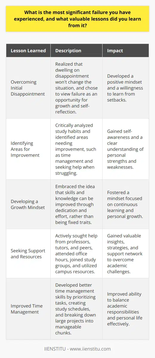 Failure is an inevitable part of life, and everyone experiences it at some point in their journey. The most significant failure I have encountered was during my first year of university when I failed to meet the academic requirements for my chosen program. This setback taught me valuable lessons that have shaped my perspective and approach to challenges. Overcoming Initial Disappointment Initially, I felt devastated and questioned my abilities. I had always been a high achiever, and this failure shook my confidence. However, I soon realized that dwelling on my disappointment would not change the situation. Instead, I chose to view this failure as an opportunity for growth and self-reflection. Identifying Areas for Improvement I critically analyzed my study habits and identified areas where I needed improvement. I recognized that I had not effectively managed my time or sought help when I struggled with course material. This realization was a turning point in my academic journey. Developing a Growth Mindset Through this experience, I learned the importance of adopting a growth mindset. I understood that failure was not a defining moment but rather a stepping stone toward success. I embraced the idea that I could improve my skills and knowledge through dedication and effort. Seeking Support and Resources I actively sought support from professors, tutors, and peers. I attended office hours, joined study groups, and utilized campus resources. By reaching out for help, I gained valuable insights and strategies to overcome my academic challenges. Improved Time Management I developed better time management skills by prioritizing tasks, creating study schedules, and breaking down large projects into manageable chunks. These strategies helped me balance my academic responsibilities and personal life more effectively. Perseverance and Resilience Failing my first year taught me the importance of perseverance and resilience. I learned that setbacks are temporary and that I had the power to bounce back stronger. I became more determined to succeed and worked harder to achieve my goals. Celebrating Small Victories I celebrated small victories along the way, such as improving my grades or mastering a difficult concept. These milestones kept me motivated and reinforced my belief in my abilities. Redefining Success This failure also taught me to redefine success. I realized that success is not just about achieving perfect grades or meeting external expectations. True success lies in personal growth, learning from mistakes, and striving for continuous improvement. Embracing Challenges I began to embrace challenges as opportunities for learning and development. I no longer feared failure but instead viewed it as a chance to expand my knowledge and skills. In conclusion, failing my first year of university was a significant setback, but it taught me invaluable lessons. I learned the importance of resilience, perseverance, and adopting a growth mindset. This experience shaped my character and prepared me to face future challenges with confidence and determination. Failure is not the end of the journey but rather a detour that can lead to personal growth and success.