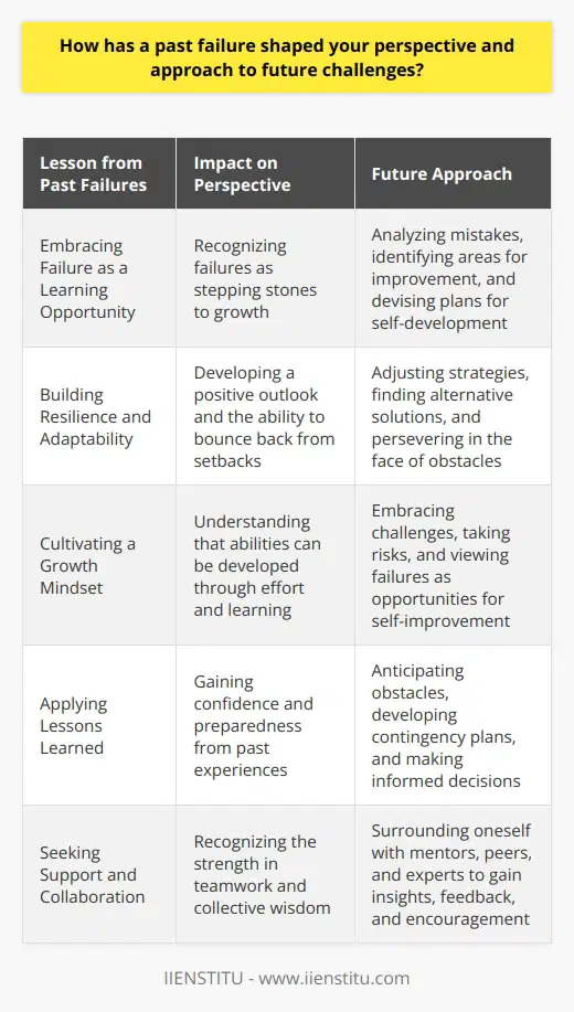 Past failures often serve as valuable learning experiences, shaping our perspective and approach to future challenges. They teach us resilience, adaptability, and the importance of perseverance. When we encounter setbacks, we gain insights into our strengths and weaknesses, allowing us to develop strategies for improvement. Failures also help us cultivate a growth mindset, recognizing that obstacles are opportunities for growth rather than insurmountable barriers. Embracing Failure as a Learning Opportunity Embracing failure as a learning opportunity is crucial for personal and professional development. By analyzing our mistakes, we can identify areas that require attention and devise plans to address them. This introspective process enables us to refine our skills, knowledge, and decision-making abilities. Failure teaches us the value of preparation, the importance of seeking guidance, and the power of collaboration. Building Resilience and Adaptability Resilience and adaptability are essential qualities for navigating future challenges. Past failures help us develop these traits by exposing us to adversity and forcing us to find alternative solutions. We learn to bounce back from setbacks, adjust our strategies, and persevere in the face of obstacles. Resilience allows us to maintain a positive outlook and keep moving forward, even when faced with disappointment or frustration. Cultivating a Growth Mindset Cultivating a growth mindset is another valuable lesson learned from past failures. Instead of viewing failures as definitive endpoints, we begin to see them as stepping stones toward success. We understand that our abilities are not fixed but can be developed through effort, practice, and learning. This mindset shift encourages us to embrace challenges, take risks, and view failures as opportunities for growth and self-improvement. Applying Lessons Learned to Future Challenges Armed with the insights gained from past failures, we can approach future challenges with greater confidence and preparedness. We can apply the lessons learned to anticipate potential obstacles, develop contingency plans, and make informed decisions. By leveraging our experiences, we become more proactive in identifying and mitigating risks, increasing our chances of success. Seeking Support and Collaboration Past failures also teach us the importance of seeking support and collaborating with others. We recognize that we dont have to face challenges alone and that there is strength in teamwork. By surrounding ourselves with mentors, peers, and experts, we can gain valuable insights, feedback, and encouragement. Collaboration allows us to pool resources, share knowledge, and collectively find solutions to complex problems. Conclusion In conclusion, past failures play a significant role in shaping our perspective and approach to future challenges. They serve as valuable learning experiences, teaching us resilience, adaptability, and the power of a growth mindset. By embracing failure as an opportunity for growth, applying lessons learned, and seeking support, we can navigate future challenges with greater confidence and success. Ultimately, our failures become the foundation upon which we build our future triumphs.