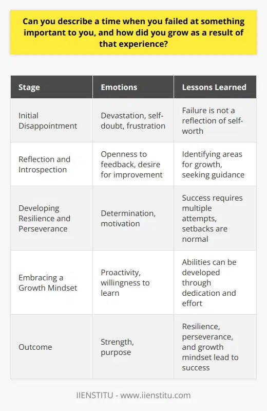 Failure is an inevitable part of life, and it can be particularly challenging when it involves something important to us. One such experience that stands out in my mind is when I failed to secure a research grant that I had been working towards for months. Despite putting in countless hours of effort and pouring my heart into the application, I ultimately fell short of the requirements and was not selected for the funding. The Initial Disappointment At first, I was devastated by the news. I felt like I had let myself down and that all my hard work had been for nothing. I questioned my abilities and wondered if I was truly cut out for a career in research. The rejection stung, and I found myself in a state of self-doubt and frustration. Reflection and Introspection However, as I took the time to process my emotions and reflect on the experience, I began to see things differently. I realized that failure was not a reflection of my worth as a person or my potential as a researcher. Instead, it was an opportunity for growth and learning. I started by analyzing the feedback I received from the grant committee. I looked for areas where I could improve my application and identified skills that I needed to develop further. This process of self-reflection helped me to see my weaknesses as opportunities for improvement rather than inherent flaws. Developing Resilience and Perseverance Through this experience, I learned the importance of resilience and perseverance. I realized that success often requires multiple attempts and that setbacks are a normal part of the journey. Instead of letting failure define me, I chose to use it as a motivator to work harder and try again. I also learned to seek out support and guidance from mentors and colleagues. I reached out to researchers who had successfully secured grants in the past and asked for their advice. Their insights and encouragement helped me to refine my approach and stay motivated in the face of challenges. Embracing a Growth Mindset Perhaps most importantly, this experience taught me to embrace a growth mindset. I realized that my abilities were not fixed but could be developed through dedication and effort. I began to see challenges as opportunities for learning and growth rather than threats to my ego. As I continued to work towards my goals, I found that I was more resilient in the face of setbacks. I was able to bounce back from failures more quickly and with a greater sense of purpose. I also became more proactive in seeking out feedback and using it to improve my work. The Outcome In the end, my failure to secure the research grant was a turning point in my academic career. It taught me valuable lessons about perseverance, resilience, and the importance of a growth mindset. I emerged from the experience stronger and more determined than ever to pursue my passions and make a meaningful contribution to my field. While failure is never easy, it is an essential part of the learning process. By embracing our failures and using them as opportunities for growth, we can develop the skills and mindset necessary to achieve our goals and make a positive impact in the world.