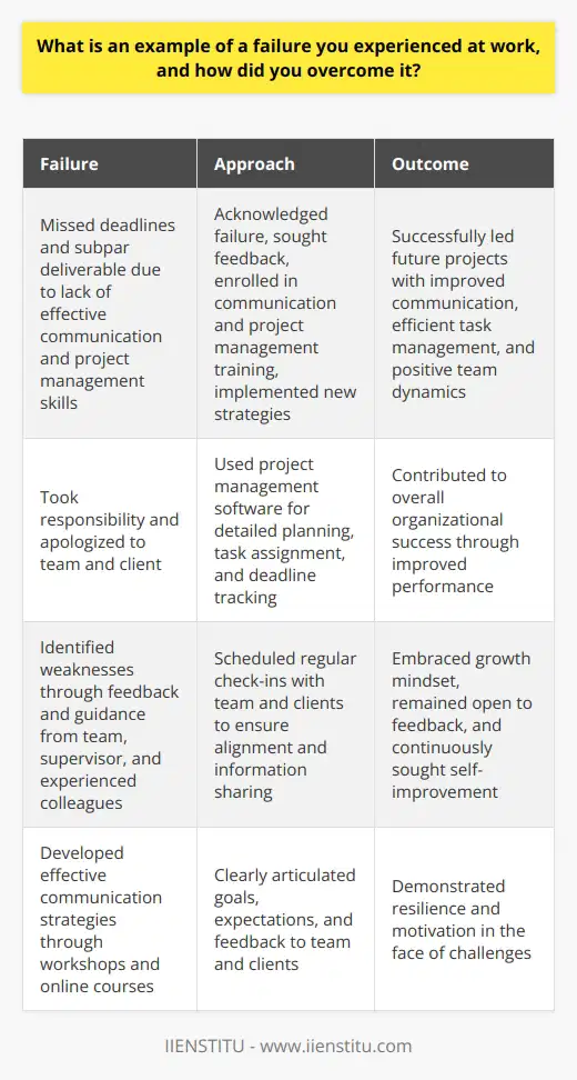 One example of a failure I experienced at work involved a project I was leading for a client. Despite my best efforts, I struggled to communicate effectively with my team and the client, resulting in missed deadlines and a subpar deliverable. I realized that my lack of clear communication and inadequate project management skills were the root causes of the failure. Acknowledging the Failure To overcome this failure, I first had to acknowledge my role in the projects shortcomings. I took responsibility for my actions and apologized to both my team and the client. This step was crucial in rebuilding trust and demonstrating my commitment to improving. Seeking Feedback and Guidance I sought feedback from my team and supervisor to identify areas where I could improve. Their insights helped me understand my weaknesses and develop a plan for growth. I also sought guidance from experienced colleagues who had successfully led projects in the past. Developing Communication and Project Management Skills To address my communication issues, I enrolled in workshops and online courses focused on effective communication strategies. I learned how to clearly articulate goals, expectations, and feedback to my team and clients. I also studied project management methodologies and tools to better organize and track progress. Implementing New Strategies Armed with new knowledge and skills, I implemented several strategies to improve my performance. I began using project management software to create detailed project plans, assign tasks, and monitor deadlines. I also scheduled regular check-ins with my team and clients to ensure everyone was aligned and informed. Embracing a Growth Mindset Throughout the process, I embraced a growth mindset, viewing the failure as an opportunity to learn and improve. I remained open to feedback and continuously sought ways to refine my skills. This mindset helped me stay motivated and resilient in the face of challenges. Achieving Success in Future Projects By applying the lessons learned from my failure, I was able to successfully lead future projects. I communicated more effectively, managed tasks and deadlines efficiently, and fostered a positive team dynamic. These improvements not only benefited my own performance but also contributed to the overall success of my organization. Key Takeaways Overcoming failure requires acknowledging ones role, seeking feedback and guidance, developing relevant skills, implementing new strategies, and adopting a growth mindset. By learning from failures and continuously improving, professionals can achieve success in their careers and contribute positively to their organizations.