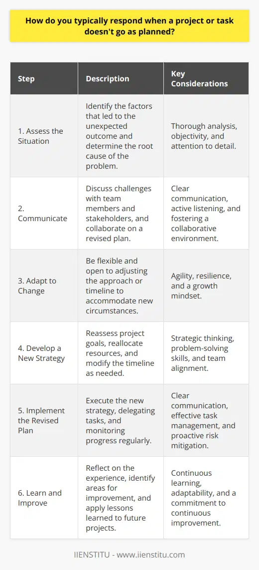 When faced with a project or task that doesnt go as planned, the typical response involves several steps. First, its essential to assess the situation and identify the factors that led to the unexpected outcome. This analysis helps determine the root cause of the problem and potential solutions. Next, its crucial to communicate with team members and stakeholders to discuss the challenges and collaborate on a revised plan. Adapting to Change Adapting to change is a key aspect of responding to a project that hasnt gone as planned. This involves being flexible and open to adjusting the approach or timeline to accommodate the new circumstances. Its important to remain calm and focused, even when faced with setbacks, and to view the situation as an opportunity for growth and learning. Developing a New Strategy Once the challenges have been identified and communicated, the next step is to develop a new strategy. This may involve reassessing the project goals, reallocating resources, or modifying the timeline. Its essential to involve team members in this process to ensure everyone is aligned and committed to the revised plan. Implementing the Revised Plan After a new strategy has been developed, its time to implement the revised plan. This requires clear communication, delegation of tasks, and regular progress monitoring. Its important to remain vigilant and address any new challenges that arise promptly to prevent further delays or setbacks. Learning from Experience Finally, when a project or task doesnt go as planned, it provides an opportunity for learning and growth. Its essential to reflect on the experience, identify areas for improvement, and apply these lessons to future projects. This helps build resilience, adaptability, and problem-solving skills, which are valuable in any professional setting. Continuous Improvement Responding effectively to a project that hasnt gone as planned is an ongoing process of continuous improvement. By regularly assessing and refining processes, teams can become more agile and better equipped to handle unexpected challenges. This mindset of continuous improvement helps foster a culture of innovation, collaboration, and success.