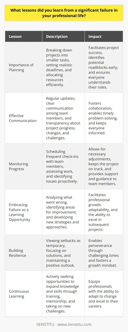 One of the most significant failures in my professional life taught me invaluable lessons that have shaped my career. I once led a project that failed to meet its objectives due to poor planning and communication. This experience highlighted the importance of setting clear goals, establishing effective communication channels, and regularly monitoring progress. The Importance of Planning I learned that thorough planning is crucial for the success of any project. I now break down projects into smaller, manageable tasks and set realistic deadlines. This approach helps me allocate resources efficiently and identify potential roadblocks early on. By creating a detailed project plan, I can ensure that everyone involved understands their roles and responsibilities. Effective Communication The failure also emphasized the significance of effective communication. I realized that regular updates and clear communication among team members are essential. I now make it a priority to keep everyone informed about project progress, changes, and challenges. This transparency fosters collaboration and allows for timely problem-solving. Monitoring Progress Another key lesson I learned is the importance of regularly monitoring project progress. I now schedule frequent check-ins with team members to assess their work and identify any issues. This proactive approach enables me to make necessary adjustments and keep the project on track. By closely monitoring progress, I can also provide support and guidance to team members when needed. Embracing Failure as a Learning Opportunity Perhaps the most valuable lesson I learned from this failure is to embrace it as a learning opportunity. Instead of dwelling on the setback, I analyzed what went wrong and identified areas for improvement. This reflective process helped me develop new strategies and approaches that I have successfully applied to subsequent projects. Building Resilience Experiencing failure also taught me the importance of building resilience. I learned to view setbacks as temporary and to focus on finding solutions rather than getting discouraged. This mindset has helped me persevere through challenging times and maintain a positive outlook in the face of adversity. Continuous Learning Finally, the failure instilled in me a commitment to continuous learning and growth. I actively seek out opportunities to expand my knowledge and skills, whether through training, mentorship, or taking on new challenges. By embracing a growth mindset, I am better equipped to adapt to change and excel in my professional life. In conclusion, the lessons I learned from a significant failure in my professional life have been transformative. By prioritizing planning, communication, progress monitoring, and embracing failure as a learning opportunity, I have become a more effective and resilient professional. These lessons continue to guide me as I navigate the challenges and opportunities of my career.