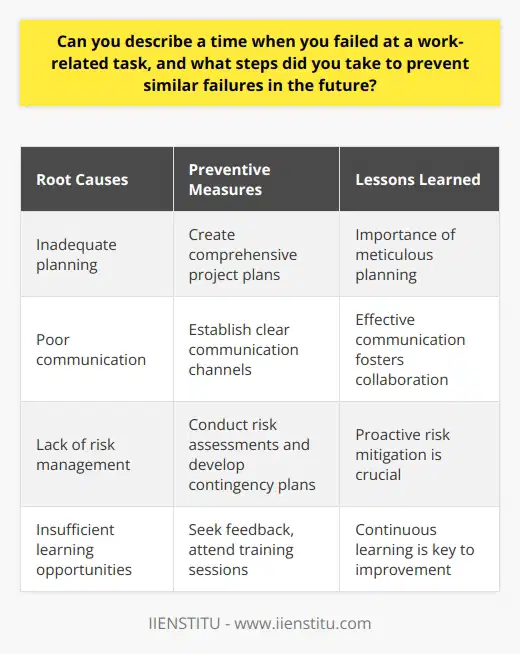 Failing at a work-related task can be a challenging experience, but it also presents an opportunity for growth and learning. In my previous role as a project manager, I encountered a situation where I failed to deliver a project on time due to inadequate planning and communication with my team. This experience taught me valuable lessons about the importance of effective project management and the steps necessary to prevent similar failures in the future. Identifying the Causes of Failure To prevent future failures, it is crucial to identify the root causes of the problem. In my case, I realized that I had not allocated sufficient time for planning and had not communicated the project requirements and deadlines clearly to my team. This lack of clarity led to confusion and delays in the projects execution. Developing a Comprehensive Project Plan To address the planning issue, I learned to create a comprehensive project plan that includes all the necessary tasks, resources, and timelines. Breaking down the project into smaller, manageable tasks helps ensure that everyone knows their responsibilities and deadlines. It also allows for better monitoring of progress and early identification of potential roadblocks. Enhancing Communication and Collaboration Effective communication is key to the success of any project. I learned to establish clear communication channels with my team, regularly updating them on the projects progress and any changes in requirements or deadlines. Encouraging open dialogue and feedback helps foster a collaborative environment where team members feel comfortable sharing their ideas and concerns. Implementing Risk Management Strategies Another important aspect of preventing failures is identifying and mitigating potential risks. I learned to conduct a thorough risk assessment at the beginning of each project, identifying potential issues that could derail the projects progress. By developing contingency plans and regularly monitoring for risks, I can proactively address them before they escalate into major problems. Continuous Learning and Improvement Failing at a task provides an opportunity to reflect on ones strengths and weaknesses and identify areas for improvement. I learned to regularly seek feedback from my team and stakeholders, using their insights to refine my project management skills. Attending training sessions and workshops also helps me stay updated on the latest industry best practices and tools. Conclusion Failing at a work-related task can be a humbling experience, but it is also an opportunity for growth and development. By identifying the root causes of failure, developing a comprehensive project plan, enhancing communication and collaboration, implementing risk management strategies, and continuously learning and improving, one can prevent similar failures in the future and become a more effective and resilient professional.