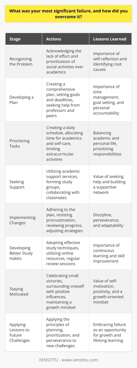 My most significant failure was not dedicating enough time to my studies during my first year of university. I underestimated the workload and prioritized social activities over academic responsibilities, resulting in poor grades and academic probation. This experience taught me the importance of time management, goal setting, and personal accountability. Recognizing the Problem I had to take a hard look at my actions and acknowledge that I was not putting in the necessary effort. I realized that I needed to make significant changes to my lifestyle and mindset to succeed academically. This self-reflection was crucial in identifying the root cause of my failure and determining the steps I needed to take to overcome it. Developing a Plan To address my academic shortcomings, I created a comprehensive plan that focused on improving my study habits and time management skills. I broke down my goals into smaller, achievable tasks and set strict deadlines for myself. I also sought help from my professors, teaching assistants, and classmates to better understand the course material and expectations. Prioritizing Tasks I learned to prioritize my responsibilities, putting my academic work first and limiting my involvement in extracurricular activities. I created a daily schedule that allocated specific time blocks for attending classes, studying, completing assignments, and engaging in self-care activities. By adhering to this schedule, I was able to balance my academic and personal life more effectively. Seeking Support I reached out to my universitys academic support services, such as tutoring centers and writing workshops, to improve my skills. I also formed study groups with classmates to collaborate on projects, share notes, and discuss difficult concepts. This support system provided me with the resources and motivation I needed to succeed academically. Implementing Changes Putting my plan into action required discipline and perseverance. I had to resist the temptation to procrastinate and stay focused on my goals. I regularly reviewed my progress and made adjustments to my study strategies as needed. Over time, I noticed significant improvements in my grades and overall academic performance. Developing Better Study Habits I adopted more effective study techniques, such as active reading, note-taking, and regular review sessions. I also made use of online resources, such as educational videos and practice quizzes, to reinforce my understanding of the course material. By consistently applying these strategies, I was able to retain information more effectively and perform better on exams. Staying Motivated To stay motivated, I celebrated my small victories and rewarded myself for meeting milestones. I also surrounded myself with positive influences, such as friends who shared my academic goals and encouraged me to stay on track. By focusing on my progress and maintaining a growth mindset, I was able to overcome the setbacks and challenges I faced along the way. Lessons Learned Overcoming my significant failure taught me valuable lessons that have shaped my approach to life and work. I learned the importance of setting clear goals, developing effective strategies, and staying committed to personal growth. I also gained a deeper appreciation for the value of hard work, perseverance, and seeking help when needed. Applying Lessons to Future Challenges The skills and mindset I developed while overcoming my academic failure have served me well in other areas of my life. When faced with new challenges, whether personal or professional, I draw upon the lessons I learned and apply the same principles of planning, prioritization, and perseverance. By embracing failure as an opportunity for growth and learning, I am better equipped to navigate the ups and downs of life and achieve my goals.