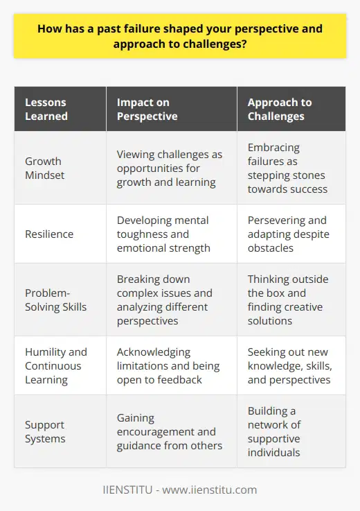 Past failures have the power to shape our perspective and approach to challenges in profound ways. They serve as valuable learning experiences, forcing us to confront our weaknesses and develop strategies to overcome them. Failures teach us resilience, adaptability, and the importance of perseverance in the face of adversity. They help us recognize that setbacks are temporary and that with determination and effort, we can bounce back stronger than before. Developing a Growth Mindset One of the most significant lessons gained from past failures is the development of a growth mindset. This mindset views challenges as opportunities for growth and learning rather than insurmountable obstacles. It encourages us to embrace failures as stepping stones towards success, recognizing that each setback provides valuable insights and skills that can be applied to future endeavors. By adopting a growth mindset, we become more resilient and better equipped to tackle new challenges head-on. Cultivating Resilience Resilience is a key trait that is often forged through experiences of failure. When we encounter setbacks, we have two choices: give up or persevere. Choosing to persevere in the face of failure helps us develop mental toughness and emotional strength. We learn to adapt, find alternative solutions, and keep pushing forward despite the obstacles in our path. Resilience allows us to bounce back from failures and approach future challenges with confidence and determination. Developing Problem-Solving Skills Failures often present complex problems that require creative solutions. By grappling with these challenges, we develop valuable problem-solving skills that can be applied to various aspects of our lives. We learn to break down complex issues into manageable components, analyze different perspectives, and think outside the box. These skills not only help us overcome the immediate failure at hand but also equip us with the tools to tackle future challenges more effectively. Embracing Humility and Continuous Learning Past failures teach us the importance of humility and the value of continuous learning. They remind us that we dont have all the answers and that there is always room for improvement. By acknowledging our limitations and being open to feedback and guidance, we create opportunities for personal and professional growth. Failures encourage us to seek out new knowledge, skills, and perspectives that can help us approach challenges from different angles and find innovative solutions. Building Resilience through Support Systems Dealing with failures can be a lonely and daunting experience, but it doesnt have to be. Surrounding ourselves with a strong support system of family, friends, mentors, and colleagues can provide the encouragement and guidance needed to overcome setbacks. These support systems offer a safe space to share our struggles, seek advice, and gain perspective. They remind us that we are not alone in our challenges and that there are people who believe in our potential for success. Conclusion Past failures have the power to shape our perspective and approach to challenges in meaningful ways. They teach us resilience, adaptability, problem-solving skills, humility, and the importance of continuous learning. By embracing failures as opportunities for growth and surrounding ourselves with supportive individuals, we can develop the mindset and tools necessary to overcome obstacles and achieve our goals. Ultimately, failures are not endpoints but rather stepping stones on the path to success.
