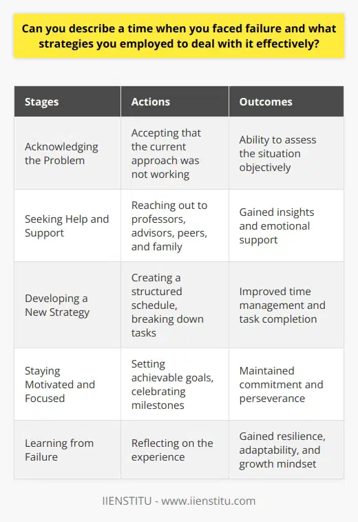 Facing failure is an inevitable part of life, and it is essential to develop strategies to cope with it effectively. One instance where I encountered failure was during my first year of college when I struggled to maintain a balance between my academic workload and extracurricular activities. Despite putting in long hours of study, I found myself falling behind in my classes and receiving disappointing grades on my assignments. Acknowledging the Problem The first step in dealing with my failure was to acknowledge that there was a problem. I had to accept that my current approach to managing my time and responsibilities was not working. This realization allowed me to take a step back and assess my situation objectively, which was crucial in developing a plan to overcome my challenges. Seeking Help and Support I sought help from my professors, academic advisors, and peers. They provided valuable insights and guidance on how to improve my study habits and time management skills. I also reached out to my family and friends for emotional support, which helped me maintain a positive outlook despite the setbacks. Developing a New Strategy Armed with new insights and support, I developed a new strategy to tackle my academic challenges. I created a structured schedule that allocated specific times for attending classes, studying, working on assignments, and engaging in extracurricular activities. I also broke down larger tasks into smaller, more manageable ones, which made them less overwhelming and easier to complete. Staying Motivated and Focused To stay motivated, I set small, achievable goals for myself and celebrated each milestone along the way. I also reminded myself of my long-term objectives and the importance of persevering through difficult times. By maintaining a focus on my goals and the bigger picture, I was able to stay committed to my new strategy and work through the challenges I faced. Learning from Failure Throughout this experience, I learned valuable lessons about resilience, adaptability, and the importance of seeking help when needed. I discovered that failure is not a defining moment but rather an opportunity to grow, learn, and improve. By employing effective strategies to deal with setbacks, I was able to overcome my initial failure and achieve success in my academic pursuits. In conclusion, facing failure is a challenging but essential part of personal growth and development. By acknowledging the problem, seeking help and support, developing a new strategy, and staying motivated and focused, individuals can effectively cope with failure and emerge stronger and more resilient. The lessons learned from failure can serve as valuable tools for tackling future challenges and achieving long-term success.