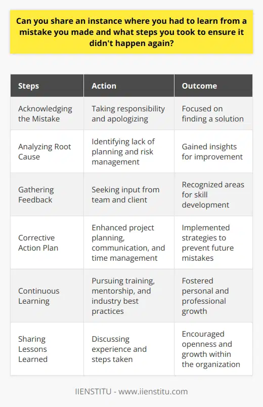 Learning from mistakes is an essential part of personal and professional growth. One instance where I had to learn from a mistake occurred during my first year as a project manager. I underestimated the complexity of a project and failed to allocate sufficient resources, resulting in missed deadlines and a dissatisfied client. Acknowledging the Mistake The first step in learning from this mistake was acknowledging that I had made an error in judgment. I took responsibility for the oversight and apologized to the client and my team. Accepting accountability allowed me to focus on finding a solution rather than making excuses. Analyzing the Root Cause To prevent similar mistakes in the future, I conducted a thorough analysis of what went wrong. I identified that I had not properly assessed the projects scope and had failed to account for potential risks. This lack of planning led to an unrealistic timeline and insufficient resources. Gathering Feedback I sought feedback from my team and the client to gain a comprehensive understanding of the mistakes impact. Their insights helped me recognize areas where I needed to improve my project management skills and communication. Developing a Corrective Action Plan Armed with the knowledge gained from analyzing the mistake, I developed a corrective action plan. This plan included the following steps: Enhancing Project Planning I committed to dedicating more time to project planning, including breaking down tasks, identifying dependencies, and allocating resources accurately. I also incorporated risk management strategies to anticipate and mitigate potential issues. Improving Communication I recognized the importance of clear and frequent communication with both my team and the client. I set up regular progress updates and encouraged open dialogue to ensure everyone was aligned and informed. Implementing Time Management Techniques To ensure efficient use of time and resources, I adopted time management techniques such as prioritization and delegation. I also began using project management tools to track progress and identify any deviations from the plan. Continuous Learning and Improvement Learning from this mistake taught me the value of continuous learning and improvement. I actively sought out opportunities to enhance my project management skills through training, mentorship, and staying updated with industry best practices. Sharing Lessons Learned I shared my experience and the lessons I learned with my colleagues to foster a culture of openness and growth within the organization. By discussing my mistake and the steps taken to rectify it, I encouraged others to learn from my experience. In conclusion, learning from mistakes is a vital aspect of personal and professional development. By acknowledging the mistake, analyzing its root cause, developing a corrective action plan, and committing to continuous improvement, I transformed a setback into an opportunity for growth. This experience has made me a more effective project manager and has reinforced the importance of proactive planning, clear communication, and adaptability in the face of challenges.