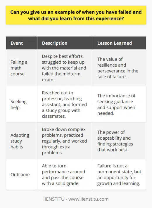 Failure is an inevitable part of life, and it is through these experiences that we learn and grow. One example of a time when I failed was during my first year of university. I had enrolled in a challenging mathematics course, and despite my best efforts, I struggled to keep up with the material. I attended every lecture, completed all the assignments, and studied diligently for the exams, but I still found myself falling behind. The Turning Point The turning point came when I received my midterm grade, which was a failing mark. I was devastated and felt like giving up, but I knew that I had to take responsibility for my learning. I realized that I needed to seek help and make changes to my study habits if I wanted to succeed. Seeking Help I started by reaching out to my professor and teaching assistant for guidance. They provided me with valuable feedback on my understanding of the course material and offered suggestions on how to improve my problem-solving skills. I also formed a study group with some of my classmates, which allowed us to work through difficult concepts together and learn from each others strengths. Adapting Study Habits In addition to seeking help, I also made changes to my study habits. I began to break down complex problems into smaller, more manageable steps. I also started to practice more regularly, working through extra problems and past exams to reinforce my understanding of the material. I found that by actively engaging with the content, I was able to better grasp the concepts and apply them to new situations. The Outcome Through hard work and determination, I was able to turn my performance around and pass the course with a solid grade. More importantly, I learned valuable lessons about the importance of seeking help, adapting to challenges, and persevering in the face of failure. Lessons Learned The Value of Resilience This experience taught me that failure is not a permanent state, but rather an opportunity for growth and learning. By embracing challenges and pushing through difficult times, we can develop resilience and come out stronger on the other side. The Importance of Seeking Help I also learned the importance of seeking help when needed. Asking for guidance from professors, teaching assistants, and peers can provide valuable insights and support, helping us to overcome obstacles and succeed in our endeavors. The Power of Adaptability Finally, this experience taught me the power of adaptability. By being willing to change my study habits and approach to learning, I was able to find strategies that worked for me and ultimately achieve my goals. Conclusion In conclusion, failing my midterm exam was a challenging experience, but it taught me valuable lessons about resilience, seeking help, and adaptability. These lessons have stayed with me throughout my academic and professional life, reminding me that failure is not the end, but rather a stepping stone to success.
