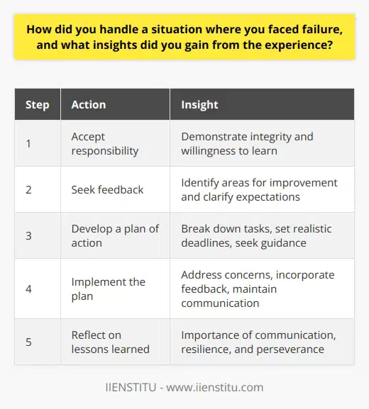 Handling failure is an inevitable part of life, and it can be a valuable learning experience. In my case, I faced a significant setback when I was working on a project for a client. Despite putting in countless hours and effort, the client was unsatisfied with the final result. Initially, I felt devastated and questioned my abilities. However, I quickly realized that dwelling on the failure would not lead to any positive outcomes. Accepting Responsibility The first step I took was to accept responsibility for the situation. I acknowledged that I had fallen short of the clients expectations and that I needed to take action to rectify the problem. By owning up to my mistakes, I demonstrated integrity and a willingness to learn from the experience. Seeking Feedback To gain a better understanding of where I went wrong, I reached out to the client for feedback. I listened attentively to their concerns and asked questions to clarify their expectations. This open communication allowed me to identify the areas where I needed to improve and develop a plan to address them. Developing a Plan of Action Armed with the clients feedback, I created a detailed plan of action to rectify the situation. I broke down the project into smaller, manageable tasks and set realistic deadlines for each one. I also sought guidance from my colleagues and mentors, who provided valuable insights and advice on how to approach the project differently. Implementing the Plan With a clear plan in place, I began implementing the necessary changes. I worked diligently to address the clients concerns and incorporated their feedback into the revised project. I also kept the client informed of my progress throughout the process, ensuring that we were aligned every step of the way. Lessons Learned Through this experience, I gained several valuable insights. Firstly, I learned the importance of clear communication and setting expectations from the outset. By ensuring that both parties are on the same page, misunderstandings and disappointments can be avoided. Secondly, I realized that failure is not the end of the road. It is an opportunity to learn, grow, and become better at what we do. Lastly, I discovered the power of resilience and perseverance. By refusing to give up and actively seeking solutions, we can overcome even the most challenging obstacles. Conclusion In conclusion, facing failure is never easy, but it is an essential part of personal and professional growth. By accepting responsibility, seeking feedback, developing a plan of action, and implementing it, we can turn failures into valuable learning experiences. The insights gained from such experiences can help us become more resilient, adaptable, and successful in the long run.