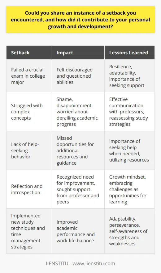 Setbacks are an inevitable part of life, and they can serve as valuable opportunities for personal growth and development. One significant setback I encountered occurred during my sophomore year of college when I failed a crucial exam in my major. This experience initially left me feeling discouraged and questioning my abilities, but ultimately, it taught me important lessons about resilience, adaptability, and the importance of seeking support. The Initial Setback The exam I failed was a prerequisite for many upper-level courses in my major. I had studied diligently but struggled to grasp some of the complex concepts. When I received my grade, I felt a sense of shame and disappointment in myself. I worried that this setback would derail my academic progress and career aspirations. Reflection and Introspection After the initial shock subsided, I took time to reflect on the experience. I realized that I had not effectively communicated my struggles to my professor or sought additional help. I also recognized that I needed to reassess my study strategies and find more effective ways to learn and retain information. Seeking Support and Guidance I reached out to my professor and expressed my desire to improve. She offered valuable guidance and connected me with resources like tutoring services and study groups. I also opened up to my family and friends about my setback, and they provided emotional support and encouragement. Developing Resilience and Adaptability As I worked to overcome this setback, I developed a greater sense of resilience. I learned to view challenges as opportunities for growth rather than failures. I also became more adaptable, learning to adjust my strategies when faced with obstacles. Improved Study Skills and Time Management I implemented new study techniques, such as active recall and spaced repetition. I also improved my time management skills, creating a structured schedule that allowed for a balance between coursework, extracurricular activities, and self-care. Personal Growth and Lessons Learned Through this setback, I gained a deeper understanding of my own strengths and weaknesses. I learned the importance of seeking help when needed and communicating effectively with professors and peers. I also developed a growth mindset, embracing challenges as opportunities to learn and improve. Applying Lessons to Future Challenges The lessons I learned from this setback have served me well in facing subsequent challenges. I now approach difficulties with a more positive and proactive mindset, seeking support and adapting my strategies as needed. In conclusion, while setbacks can be difficult and discouraging, they can also serve as powerful catalysts for personal growth and development. By reflecting on our experiences, seeking support, and developing resilience and adaptability, we can emerge from setbacks stronger and better prepared to face future challenges.
