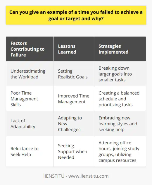 One example of a time I failed to achieve a goal was during my first year of university. I had set my sights on obtaining a 4.0 GPA, believing that I could maintain the same level of academic performance I had achieved in high school. However, I quickly realized that university coursework was significantly more challenging and time-consuming than I had anticipated. Underestimating the Workload I underestimated the amount of time and effort required to excel in my classes. I found myself struggling to keep up with the assigned readings, projects, and exams. I often procrastinated, leaving assignments until the last minute, which resulted in subpar work and increased stress levels. Poor Time Management Skills My poor time management skills were a significant factor in my failure to achieve my goal. I did not prioritize my tasks effectively, often spending too much time on less important activities. I also failed to create a balanced schedule that allowed for sufficient study time, rest, and self-care. Lack of Adaptability Another reason for my failure was my lack of adaptability. I struggled to adjust to the new learning environment and teaching styles of my professors. I was used to the structured nature of high school, where teachers provided more guidance and support. In university, I had to take more responsibility for my learning and seek help when needed. Not Seeking Help I was reluctant to seek help from my professors or classmates when I encountered difficulties. I believed that asking for help was a sign of weakness and that I should be able to figure things out on my own. This mindset prevented me from accessing valuable resources and support that could have helped me improve my performance. Lessons Learned Failing to achieve my goal of a 4.0 GPA taught me valuable lessons. I learned the importance of setting realistic goals, managing my time effectively, and being adaptable in new situations. I also realized that seeking help when needed is a sign of strength, not weakness. Setting Realistic Goals I learned to set more realistic goals for myself, taking into account my strengths, weaknesses, and the demands of my coursework. I broke down larger goals into smaller, manageable tasks and celebrated my progress along the way. Improved Time Management I developed better time management skills by creating a schedule that prioritized my tasks and allowed for sufficient study time and self-care. I learned to tackle assignments early and break them down into smaller, more manageable parts. Adapting to New Challenges I became more adaptable by embracing new learning styles and seeking help when needed. I attended office hours, joined study groups, and utilized campus resources to support my academic success. In conclusion, failing to achieve my goal of a 4.0 GPA in my first year of university was a challenging but transformative experience. It taught me valuable lessons about setting realistic goals, managing my time effectively, and being adaptable in new situations. By learning from my failure and implementing these lessons, I was able to improve my academic performance and achieve greater success in my subsequent years of study.