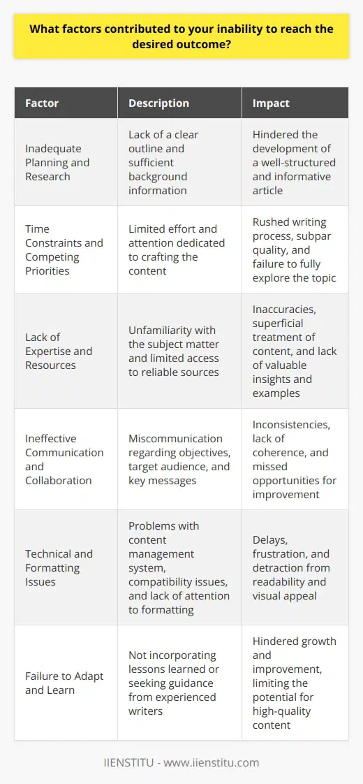 Several factors contributed to the inability to reach the desired outcome for the blog post. First, inadequate planning and research hindered the development of a well-structured and informative article. Without a clear outline and sufficient background information, the post lacked direction and depth. Second, time constraints and competing priorities limited the amount of effort and attention that could be dedicated to crafting the content. Rushing through the writing process resulted in subpar quality and a failure to fully explore the topic. Lack of Expertise and Resources Another significant factor was the lack of expertise in the subject matter. Writing about an unfamiliar topic without consulting experts or reliable sources led to inaccuracies and superficial treatment of the content. Additionally, limited access to necessary resources, such as data, case studies, or interviews, prevented the inclusion of valuable insights and examples that could have strengthened the blog posts arguments and credibility. Ineffective Communication and Collaboration Ineffective communication and collaboration among team members also contributed to the suboptimal outcome. Miscommunication regarding the blog posts objectives, target audience, and key messages led to inconsistencies and a lack of coherence in the final product. Moreover, the absence of constructive feedback and input from colleagues or editors resulted in missed opportunities for improvement and refinement. Technical and Formatting Issues Technical difficulties and formatting issues further compounded the challenges in creating a successful blog post. Problems with the content management system, such as glitches or compatibility issues, caused delays and frustration during the writing and publishing process. Furthermore, a lack of attention to proper formatting, including headings, subheadings, and images, detracted from the posts readability and visual appeal, making it less engaging for readers. Failure to Adapt and Learn Finally, a failure to adapt and learn from previous mistakes or feedback contributed to the inability to reach the desired outcome. Not incorporating lessons learned from past blog posts or neglecting to seek guidance from more experienced writers hindered growth and improvement. By not embracing a growth mindset and actively seeking ways to enhance skills and knowledge, the potential for creating a high-quality and impactful blog post was limited. In conclusion, a combination of factors, including inadequate planning and research, time constraints, lack of expertise and resources, ineffective communication and collaboration, technical and formatting issues, and a failure to adapt and learn, all contributed to the inability to achieve the desired outcome for the blog post. Recognizing and addressing these challenges is crucial for improving future writing endeavors and ensuring the creation of informative, engaging, and well-crafted content.