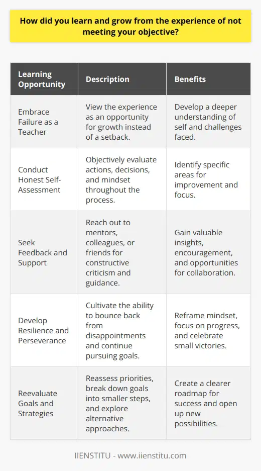 Learning and growing from the experience of not meeting an objective is a valuable lesson in personal development. When we set out to achieve a goal, whether its writing a blog post or completing a project, we often envision success. However, sometimes despite our best efforts, we fall short of our intended target. In these moments, its crucial to reflect on the experience and extract valuable insights that can propel us forward. Embracing Failure as a Teacher One of the most significant ways to learn and grow from not meeting an objective is to embrace failure as a teacher. Rather than viewing the experience as a setback or a personal shortcoming, we can choose to see it as an opportunity for growth. By analyzing what went wrong and identifying areas for improvement, we can develop a deeper understanding of ourselves and the challenges we face. Conducting an Honest Self-Assessment To truly learn from the experience, its essential to conduct an honest self-assessment. This involves taking a step back and objectively evaluating our actions, decisions, and mindset throughout the process. By examining our strengths and weaknesses, we can pinpoint specific areas where we need to focus our attention and efforts moving forward. Seeking Feedback and Support Another crucial aspect of learning and growing from not meeting an objective is seeking feedback and support from others. Whether its reaching out to a mentor, colleague, or friend, gaining an outside perspective can provide valuable insights and guidance. By openly discussing our challenges and failures, we create opportunities for constructive criticism, encouragement, and collaboration. Developing Resilience and Perseverance Not meeting an objective can be disheartening, but its important to recognize that setbacks are a natural part of the learning process. By cultivating resilience and perseverance, we can bounce back from disappointments and continue pursuing our goals with renewed determination. This involves reframing our mindset, focusing on progress rather than perfection, and celebrating small victories along the way. Reevaluating Goals and Strategies When we dont meet an objective, its an opportune time to reevaluate our goals and strategies. Perhaps the original objective was too ambitious or not well-defined. By reassessing our priorities and breaking down larger goals into smaller, more manageable steps, we can create a clearer roadmap for success. Additionally, exploring alternative approaches or seeking out new resources can open up fresh perspectives and possibilities. Conclusion Learning and growing from the experience of not meeting an objective is a transformative process that requires introspection, resilience, and a growth mindset. By embracing failure as a teacher, conducting honest self-assessments, seeking feedback and support, developing perseverance, and reevaluating our goals and strategies, we can turn setbacks into stepping stones toward personal and professional development. Remember, every challenge we face is an opportunity to learn, adapt, and emerge stronger than before.
