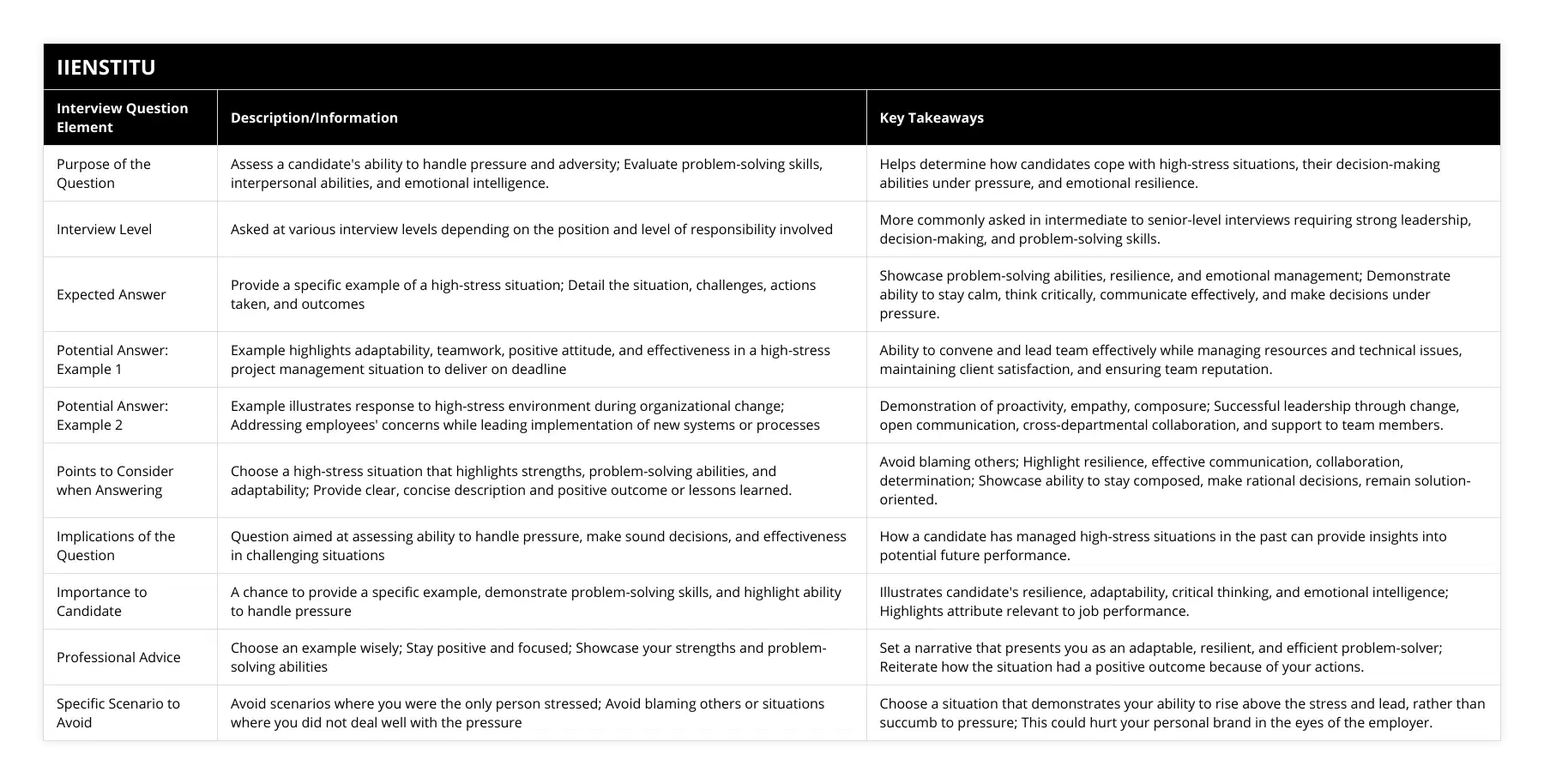 Purpose of the Question, Assess a candidate's ability to handle pressure and adversity; Evaluate problem-solving skills, interpersonal abilities, and emotional intelligence, Helps determine how candidates cope with high-stress situations, their decision-making abilities under pressure, and emotional resilience, Interview Level, Asked at various interview levels depending on the position and level of responsibility involved, More commonly asked in intermediate to senior-level interviews requiring strong leadership, decision-making, and problem-solving skills, Expected Answer, Provide a specific example of a high-stress situation; Detail the situation, challenges, actions taken, and outcomes, Showcase problem-solving abilities, resilience, and emotional management; Demonstrate ability to stay calm, think critically, communicate effectively, and make decisions under pressure, Potential Answer: Example 1, Example highlights adaptability, teamwork, positive attitude, and effectiveness in a high-stress project management situation to deliver on deadline, Ability to convene and lead team effectively while managing resources and technical issues, maintaining client satisfaction, and ensuring team reputation, Potential Answer: Example 2, Example illustrates response to high-stress environment during organizational change; Addressing employees' concerns while leading implementation of new systems or processes, Demonstration of proactivity, empathy, composure; Successful leadership through change, open communication, cross-departmental collaboration, and support to team members, Points to Consider when Answering, Choose a high-stress situation that highlights strengths, problem-solving abilities, and adaptability; Provide clear, concise description and positive outcome or lessons learned, Avoid blaming others; Highlight resilience, effective communication, collaboration, determination; Showcase ability to stay composed, make rational decisions, remain solution-oriented, Implications of the Question, Question aimed at assessing ability to handle pressure, make sound decisions, and effectiveness in challenging situations, How a candidate has managed high-stress situations in the past can provide insights into potential future performance, Importance to Candidate, A chance to provide a specific example, demonstrate problem-solving skills, and highlight ability to handle pressure, Illustrates candidate's resilience, adaptability, critical thinking, and emotional intelligence; Highlights attribute relevant to job performance, Professional Advice, Choose an example wisely; Stay positive and focused; Showcase your strengths and problem-solving abilities, Set a narrative that presents you as an adaptable, resilient, and efficient problem-solver; Reiterate how the situation had a positive outcome because of your actions, Specific Scenario to Avoid, Avoid scenarios where you were the only person stressed; Avoid blaming others or situations where you did not deal well with the pressure, Choose a situation that demonstrates your ability to rise above the stress and lead, rather than succumb to pressure; This could hurt your personal brand in the eyes of the employer