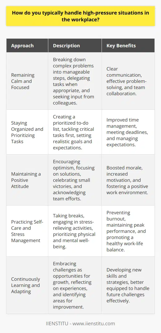In high-pressure situations at work, I prioritize remaining calm and focused on the task at hand. I break down complex problems into manageable steps and delegate tasks when appropriate. Clear communication with my team is crucial to ensure everyone understands their roles and responsibilities. I also take a moment to step back and assess the situation objectively, seeking input from colleagues when needed. Staying Organized and Prioritizing Tasks Effective time management is key to handling high-pressure situations. I create a prioritized to-do list and tackle the most critical tasks first. This helps me stay organized and ensures that important deadlines are met. I also set realistic goals and expectations for myself and my team, taking into account any potential obstacles or delays. Maintaining a Positive Attitude Maintaining a positive attitude is essential during high-pressure situations. I encourage my team to stay optimistic and focused on finding solutions rather than dwelling on problems. Celebrating small victories along the way helps boost morale and keeps everyone motivated. I also take the time to acknowledge and appreciate my teams hard work and dedication. Practicing Self-Care and Stress Management To prevent burnout and maintain peak performance, I prioritize self-care and stress management. I take short breaks throughout the day to recharge and refocus. Engaging in stress-relieving activities, such as deep breathing exercises or brief meditation sessions, helps me stay grounded and centered. I also encourage my team to take care of their physical and mental well-being during high-pressure periods. Continuously Learning and Adapting High-pressure situations often present opportunities for growth and learning. I embrace these challenges as chances to develop new skills and strategies. After each high-pressure situation, I take the time to reflect on what worked well and what could be improved. This continuous learning process helps me and my team become better equipped to handle future challenges effectively.