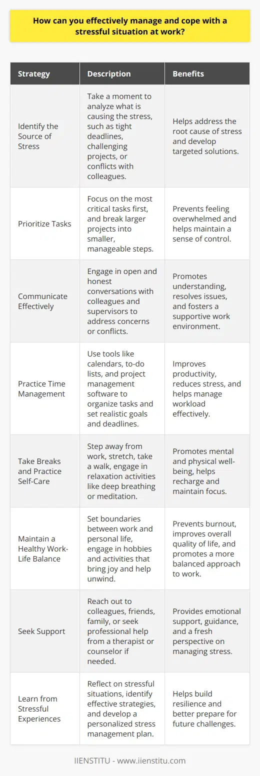 Managing and coping with stressful situations at work is crucial for maintaining productivity and well-being. Several strategies can be employed to effectively deal with such situations. Identify the Source of Stress The first step in managing stress is to identify its source. Take a moment to analyze what is causing the stress. Is it a tight deadline, a challenging project, or a conflict with a colleague? Prioritize Tasks Once the source of stress is identified, prioritize tasks based on their importance and urgency. Focus on the most critical tasks first. Break larger projects into smaller, manageable steps to avoid feeling overwhelmed. Communicate Effectively Effective communication is key to managing stress at work. If you feel overwhelmed, dont hesitate to ask for help or clarification. Engage in open and honest conversations with your colleagues and supervisors to address any concerns or conflicts. Practice Time Management Proper time management can significantly reduce stress levels. Use tools like calendars, to-do lists, and project management software to organize your tasks. Set realistic goals and deadlines, and allocate sufficient time for each task. Take Breaks and Practice Self-Care Taking regular breaks throughout the day can help manage stress. Step away from your desk, stretch, or take a short walk. Engage in activities that promote relaxation, such as deep breathing exercises or meditation. Maintain a Healthy Work-Life Balance Establishing a healthy work-life balance is essential for managing stress. Set boundaries between your work and personal life. Avoid checking work emails or taking work-related calls outside of working hours. Engage in hobbies and activities that bring you joy and help you unwind. Seek Support Dont hesitate to seek support when dealing with stressful situations at work. Reach out to trusted colleagues, friends, or family members for advice and encouragement. If the stress becomes overwhelming, consider seeking professional help from a therapist or counselor. Learn from Stressful Experiences Reflect on stressful situations and learn from them. Identify what worked well in managing the stress and what could be improved. Use these insights to develop a personalized stress management plan for future situations. By implementing these strategies, you can effectively manage and cope with stressful situations at work. Remember, stress is a natural part of life, but its how you respond to it that matters. With the right tools and mindset, you can navigate challenging situations and maintain a healthy and productive work environment.