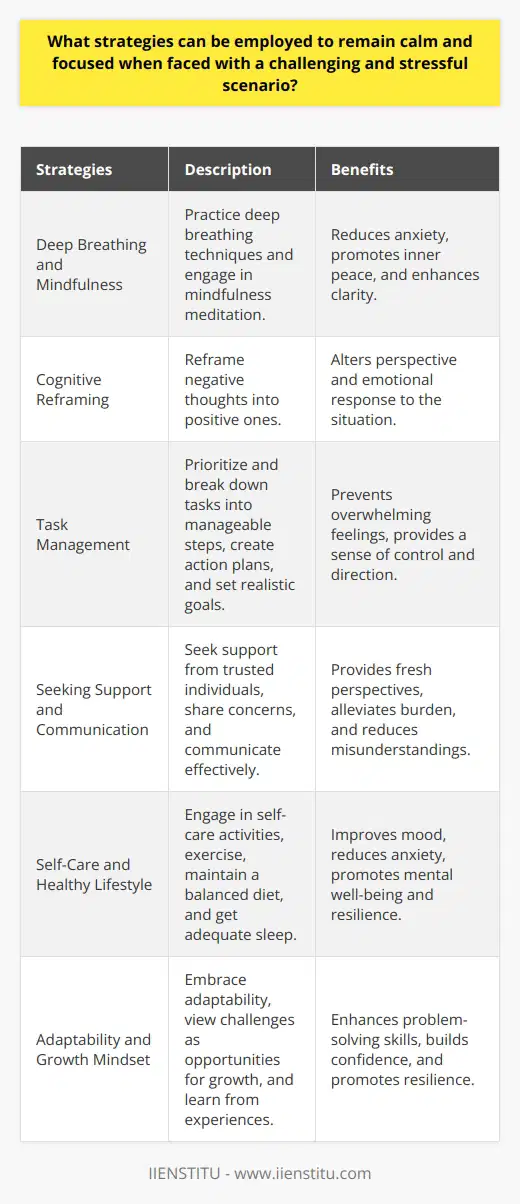 When faced with a challenging and stressful scenario, employing effective strategies can help individuals remain calm and focused. One crucial approach involves practicing deep breathing techniques, which can slow down the heart rate and reduce anxiety levels. Engaging in mindfulness meditation, even for a few minutes, can also promote a sense of inner peace and clarity. Additionally, reframing negative thoughts into positive ones can significantly alter ones perspective and emotional response to the situation. Prioritize and Break Down Tasks Another strategy to maintain focus during stressful times is to prioritize tasks and break them down into smaller, manageable steps. This approach prevents overwhelming feelings and allows individuals to tackle challenges systematically. Creating a clear action plan and setting realistic goals can provide a sense of control and direction, reducing stress levels. It is also essential to take short breaks when needed, as they offer opportunities to recharge and regain mental clarity. Seek Support and Communicate Effectively Seeking support from trusted friends, family members, or colleagues can be incredibly beneficial during challenging times. Sharing concerns and feelings with others can provide a fresh perspective and alleviate the burden of facing difficulties alone. Effective communication is key in these situations, as it allows individuals to express their needs and expectations clearly, reducing the likelihood of misunderstandings and additional stress. Practice Self-Care and Maintain a Healthy Lifestyle Engaging in regular self-care activities, such as exercise, hobbies, or relaxation techniques, is crucial for managing stress and maintaining focus. Physical activity releases endorphins, which can improve mood and reduce anxiety. Adequate sleep and a balanced diet also play vital roles in promoting mental well-being and resilience. By prioritizing self-care and maintaining a healthy lifestyle, individuals can build the necessary mental and emotional stamina to navigate challenging situations effectively. Embrace Adaptability and Learn from Experiences Lastly, embracing adaptability and viewing challenges as opportunities for growth can help individuals remain calm and focused. Recognizing that change is inevitable and adopting a flexible mindset can make it easier to navigate unexpected obstacles. Reflecting on past experiences and learning from them can also enhance problem-solving skills and build confidence in ones ability to overcome future challenges. By cultivating a growth-oriented perspective, individuals can approach stressful scenarios with greater resilience and determination.