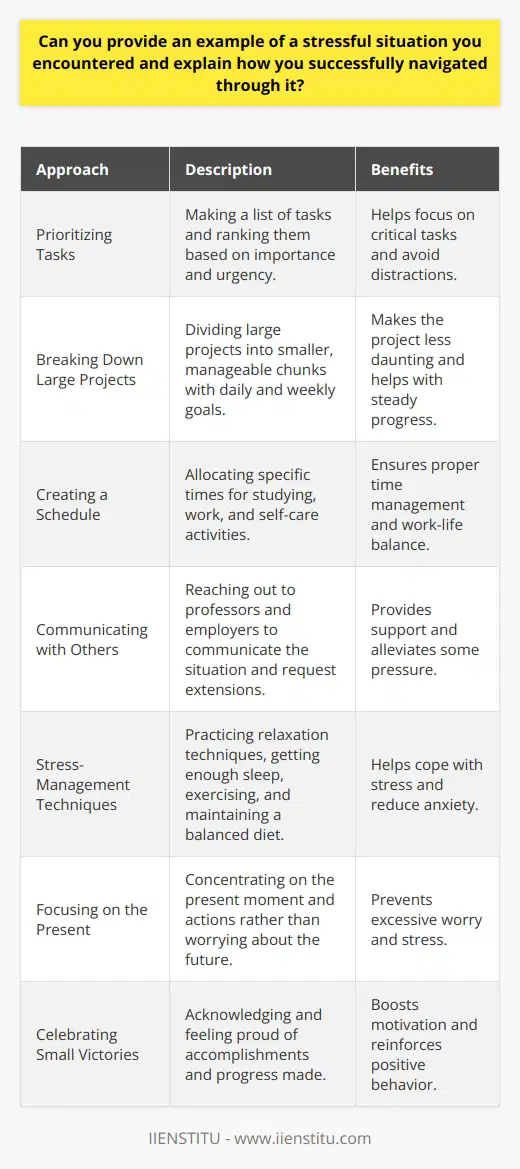 One example of a stressful situation I encountered was during my final year of university. I had to complete a major research project while also studying for exams and working part-time. The pressure to perform well in all areas was immense, and I found myself feeling overwhelmed and anxious. Prioritizing Tasks To navigate through this stressful situation, I first prioritized my tasks. I made a list of all the things I needed to accomplish and ranked them in order of importance and urgency. This helped me focus on the most critical tasks and avoid getting bogged down by less important ones. Breaking Down Large Projects I then broke down my research project into smaller, more manageable chunks. Instead of trying to tackle the entire project at once, I set daily and weekly goals for myself. This made the project feel less daunting and helped me make steady progress. Creating a Schedule Next, I created a detailed schedule for myself. I allocated specific times for studying, working on my research project, and my part-time job. I also made sure to schedule in breaks and time for self-care, such as exercise and relaxation. Communicating with Others I also reached out to my professors and employer to communicate my situation. I asked for extensions on deadlines when needed and made sure to keep them updated on my progress. This helped alleviate some of the pressure and ensured that I had the support I needed. Practicing Stress-Management Techniques Finally, I practiced stress-management techniques to help me cope with the pressure. I made sure to get enough sleep, eat well, and exercise regularly. I also used relaxation techniques such as deep breathing and meditation to calm my mind and reduce anxiety. Focusing on the Present Throughout the process, I tried to focus on the present moment rather than worrying about the future. I reminded myself that I could only control my actions in the present and that worrying about potential outcomes would only increase my stress levels. Celebrating Small Victories I also made sure to celebrate my small victories along the way. Each time I completed a task or made progress on my project, I took a moment to acknowledge my hard work and feel proud of myself. This helped keep me motivated and focused on my goals. Learning from the Experience Looking back, this stressful situation taught me valuable lessons about time management, prioritization, and stress management. It also showed me the importance of seeking help and support when needed and celebrating my accomplishments along the way. By breaking down the situation into smaller, more manageable parts, communicating with others, and practicing self-care, I was able to successfully navigate through this stressful period and come out stronger on the other side.