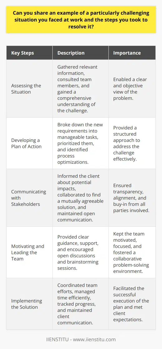 Facing challenging situations at work is an inevitable part of any professionals career. One such instance I encountered involved a project with a tight deadline and limited resources. The client had requested a significant scope change just two weeks before the delivery date, putting the entire project at risk. Assessing the Situation The first step I took was to assess the situation objectively. I gathered all the relevant information, including the revised requirements and the available resources. I also consulted with my team members to understand their perspectives and concerns. Developing a Plan of Action Next, I developed a plan of action to address the challenge. This involved breaking down the new requirements into smaller, manageable tasks and prioritizing them based on their impact on the projects success. I also identified areas where we could optimize our processes to save time and resources. Communicating with Stakeholders Effective communication was crucial in resolving the situation. I promptly informed the client about the potential impact of the scope change on the project timeline and budget. I also collaborated with them to find a mutually agreeable solution, such as phasing the new requirements or adjusting the deadline. Motivating and Leading the Team As a leader, it was my responsibility to keep the team motivated and focused during this challenging period. I regularly communicated with them, providing clear guidance and support. I also encouraged open discussions and brainstorming sessions to generate creative solutions to the problems we faced. Implementing the Solution Once we had a plan in place, we worked diligently to implement the solution. This involved close coordination among team members, efficient time management, and regular progress tracking. We also maintained open lines of communication with the client to ensure their expectations were met. Reflecting and Learning After successfully delivering the project, I took the time to reflect on the experience and identify key learnings. This included recognizing the importance of proactive communication, adaptability, and effective leadership in handling challenging situations. I also shared these insights with my team to foster a culture of continuous improvement. In conclusion, dealing with challenging situations at work requires a combination of strategic thinking, effective communication, and strong leadership skills. By breaking down the problem, involving stakeholders, and motivating the team, it is possible to overcome even the most difficult obstacles and deliver successful outcomes.