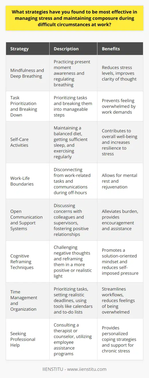 Effective stress management strategies in the workplace are crucial for maintaining composure and productivity during challenging situations. One of the most valuable techniques is practicing mindfulness and deep breathing exercises. Taking a few minutes to focus on the present moment and regulate breathing can significantly reduce stress levels and improve clarity of thought. Additionally, prioritizing tasks and breaking them down into manageable steps can help prevent feeling overwhelmed by work demands. Importance of Self-Care Engaging in regular self-care activities outside of work is another essential strategy for managing stress. This includes maintaining a balanced diet, getting sufficient sleep, and exercising regularly. These practices contribute to overall well-being and increase resilience to stress. Furthermore, setting clear boundaries between work and personal life is crucial. Disconnecting from work-related tasks and communications during off-hours allows for mental rest and rejuvenation. Effective Communication and Support Systems Open communication with colleagues and supervisors is also vital in managing workplace stress. Discussing concerns and seeking support when needed can help alleviate the burden of difficult circumstances. Moreover, fostering positive relationships with coworkers creates a supportive network that can provide encouragement and assistance during challenging times. Cognitive Reframing Techniques Employing cognitive reframing techniques is another effective strategy for maintaining composure in stressful situations. This involves challenging negative thoughts and reframing them in a more positive or realistic light. By altering ones perspective, it becomes easier to approach difficulties with a solution-oriented mindset. Additionally, practicing self-compassion and acknowledging that setbacks and challenges are a normal part of the work experience can help reduce self-imposed pressure. Time Management and Organization Effective time management and organization skills are also crucial for mitigating workplace stress. Prioritizing tasks, setting realistic deadlines, and using tools like calendars and to-do lists can help streamline workflows and reduce feelings of being overwhelmed. It is also important to take regular breaks throughout the workday to recharge and maintain focus. Seeking Professional Help In cases where stress becomes chronic or unmanageable, seeking professional help from a therapist or counselor can be beneficial. They can provide personalized coping strategies and support to navigate difficult work situations. Many organizations also offer employee assistance programs that provide confidential counseling services for work-related stress. By implementing a combination of these strategies, individuals can effectively manage stress and maintain composure in the face of workplace challenges. It is important to remember that stress management is an ongoing process that requires consistent effort and self-awareness. By prioritizing well-being and developing resilience, professionals can navigate difficult circumstances with greater ease and maintain optimal performance in their roles.