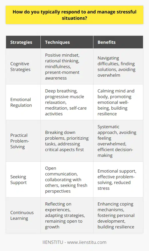 When faced with stressful situations, I employ a multifaceted approach to effectively respond to and manage the challenges at hand. This approach involves a combination of cognitive strategies, emotional regulation techniques, and practical problem-solving skills. Cognitive Strategies One of the primary ways I tackle stressful situations is by adopting a positive and rational mindset. I actively challenge negative thoughts and reframe them in a more constructive manner. By maintaining an optimistic outlook, I can better navigate the difficulties and find solutions. Additionally, I practice mindfulness and present-moment awareness to avoid becoming overwhelmed by future uncertainties or past regrets. By focusing on the present, I can allocate my mental resources more efficiently and make clearer decisions. Emotional Regulation Techniques To manage the emotional impact of stressful situations, I employ various relaxation techniques. Deep breathing exercises, progressive muscle relaxation, and meditation help me calm my mind and body. These practices allow me to approach the situation with a more balanced and composed demeanor. Moreover, I prioritize self-care activities that promote emotional well-being, such as engaging in hobbies, spending time with loved ones, and maintaining a healthy lifestyle. By nurturing my emotional resilience, I am better equipped to handle stress. Practical Problem-Solving Skills When confronted with a stressful situation, I break down the problem into smaller, manageable components. This approach enables me to tackle the issue systematically and avoid feeling overwhelmed. I prioritize tasks based on their urgency and importance, ensuring that I address the most critical aspects first. Seeking Support I acknowledge the value of seeking support from others when facing stressful circumstances. Engaging in open communication with trusted individuals, such as family, friends, or professionals, allows me to gain fresh perspectives and emotional support. Collaborating with others can lead to more effective problem-solving and reduced stress levels. Continuous Learning and Adaptation I view stressful situations as opportunities for personal growth and development. By reflecting on my experiences and learning from them, I continuously enhance my coping mechanisms and resilience. I remain open to adapting my strategies based on the unique demands of each situation. Conclusion In summary, my approach to responding to and managing stressful situations involves a combination of cognitive strategies, emotional regulation techniques, practical problem-solving skills, seeking support, and continuous learning and adaptation. By employing these strategies, I am able to navigate challenges more effectively, maintain my well-being, and foster personal growth in the face of adversity.