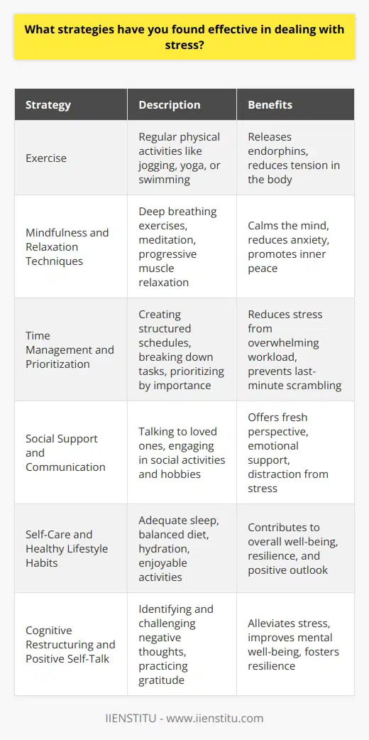 Dealing with stress effectively is crucial for maintaining mental and physical well-being. Several strategies can help manage stress levels and promote a healthier lifestyle. One effective approach is regular exercise, which releases endorphins and reduces tension in the body. Engaging in physical activities like jogging, yoga, or swimming can significantly alleviate stress symptoms. Mindfulness and Relaxation Techniques Practicing mindfulness and relaxation techniques is another powerful way to combat stress. Mindfulness involves focusing on the present moment and acknowledging thoughts and emotions without judgment. Techniques such as deep breathing exercises, meditation, and progressive muscle relaxation can help calm the mind and reduce anxiety levels. These practices promote a sense of inner peace and enhance emotional regulation. Time Management and Prioritization Effective time management and prioritization are essential for reducing stress caused by overwhelming tasks and responsibilities. Creating a structured schedule and breaking down large projects into smaller, manageable steps can make the workload feel less daunting. Prioritizing tasks based on importance and urgency helps focus on critical activities and prevents last-minute scrambling, which often leads to increased stress levels. Social Support and Communication Seeking social support and maintaining open communication with loved ones can provide a strong buffer against stress. Talking to friends, family members, or a trusted therapist about stressors and challenges can offer a fresh perspective and emotional support. Engaging in enjoyable social activities and hobbies can also serve as a distraction from stress and promote a sense of balance in life. Self-Care and Healthy Lifestyle Habits Practicing self-care and adopting healthy lifestyle habits are fundamental in managing stress. Ensuring adequate sleep, maintaining a balanced diet, and staying hydrated contribute to overall well-being and resilience. Engaging in hobbies and activities that bring joy and relaxation, such as reading, listening to music, or spending time in nature, can help reduce stress and promote a positive outlook on life. Cognitive Restructuring and Positive Self-Talk Cognitive restructuring involves identifying and challenging negative thought patterns that contribute to stress. Recognizing irrational or exaggerated thoughts and replacing them with more realistic and positive self-talk can help alleviate stress and improve mental well-being. Practicing gratitude and focusing on personal strengths and accomplishments can also foster a more optimistic mindset and enhance resilience in the face of stress. Ultimately, finding effective stress management strategies is a personal journey that requires exploration and self-discovery. Experimenting with different techniques and identifying what works best for an individuals unique needs and preferences is key to developing a sustainable stress management plan. By incorporating a combination of exercise, mindfulness, time management, social support, self-care, and cognitive restructuring, individuals can cultivate a more resilient and balanced approach to dealing with stress in their daily lives.