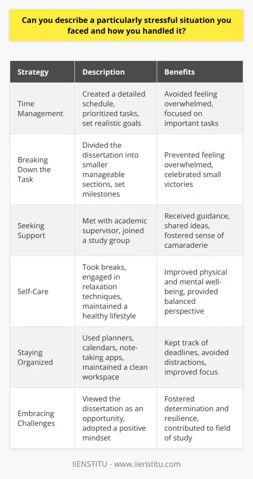 One particularly stressful situation I faced was during my final year of university when I had to complete my dissertation. The pressure was immense as the dissertation accounted for a significant portion of my overall grade. I had to juggle multiple responsibilities, including attending classes, working part-time, and conducting research for my dissertation. Time Management To handle this stressful situation, I first focused on effective time management. I created a detailed schedule that allocated specific time slots for each task. I prioritized my dissertation and ensured that I dedicated enough time to research, writing, and editing. I also made sure to set realistic goals for each day and week to avoid overwhelming myself. Breaking Down the Task I broke down the dissertation into smaller, manageable sections. I tackled each section individually, focusing on completing one part before moving on to the next. This approach helped me avoid feeling overwhelmed by the enormity of the entire project. I set milestones for each section and celebrated small victories along the way, which kept me motivated. Seeking Support I sought support from my academic supervisor and peers. I regularly met with my supervisor to discuss my progress, seek guidance, and clarify any doubts. I also joined a study group with fellow students working on their dissertations. We shared ideas, provided feedback, and encouraged each other throughout the process. Having a support system helped alleviate some of the stress and provided a sense of camaraderie. Self-Care I recognized the importance of self-care during this stressful period. I made sure to take breaks, engage in relaxation techniques, and maintain a healthy lifestyle. I set aside time for activities I enjoyed, such as exercise, reading, and spending time with friends and family. Taking care of my physical and mental well-being helped me cope with the stress and maintain a balanced perspective. Staying Organized Staying organized was crucial in managing the stress associated with the dissertation. I used various tools, such as a planner, digital calendar, and note-taking apps, to keep track of deadlines, appointments, and important information. I maintained a clean and organized workspace, which helped me focus and avoid distractions. Embracing Challenges I tried to view the dissertation as a challenge rather than a threat. I reminded myself that I had the skills and knowledge to complete the project successfully. I embraced the opportunity to delve deeply into a topic I was passionate about and contribute to my field of study. Adopting a positive mindset helped me approach the situation with determination and resilience. In conclusion, facing the stress of completing my dissertation taught me valuable lessons about time management, breaking down tasks, seeking support, and prioritizing self-care. By employing these strategies and maintaining a positive outlook, I was able to handle the stressful situation effectively and successfully complete my dissertation.